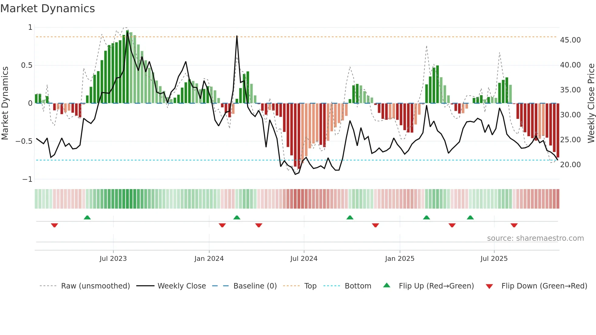 LI weekly Market Dynamics chart