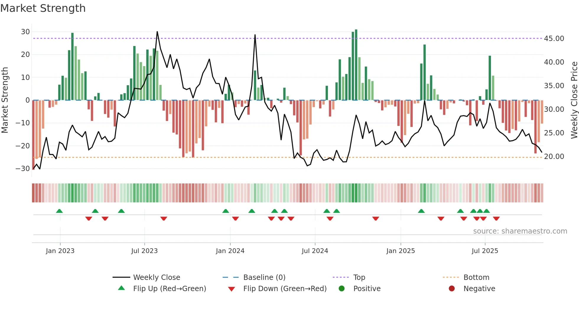 LI weekly Market Strength chart