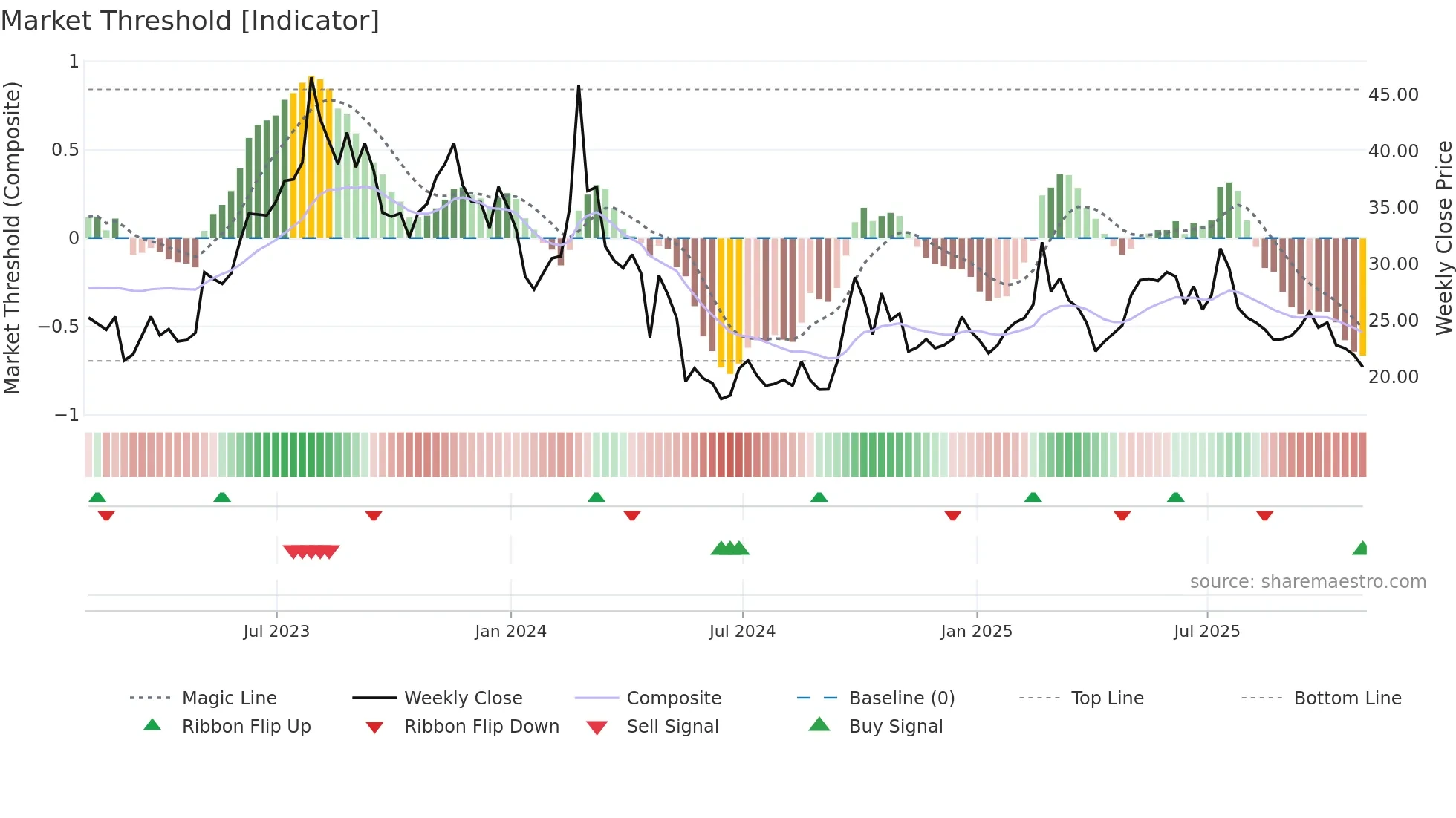 LI weekly Market Threshold chart