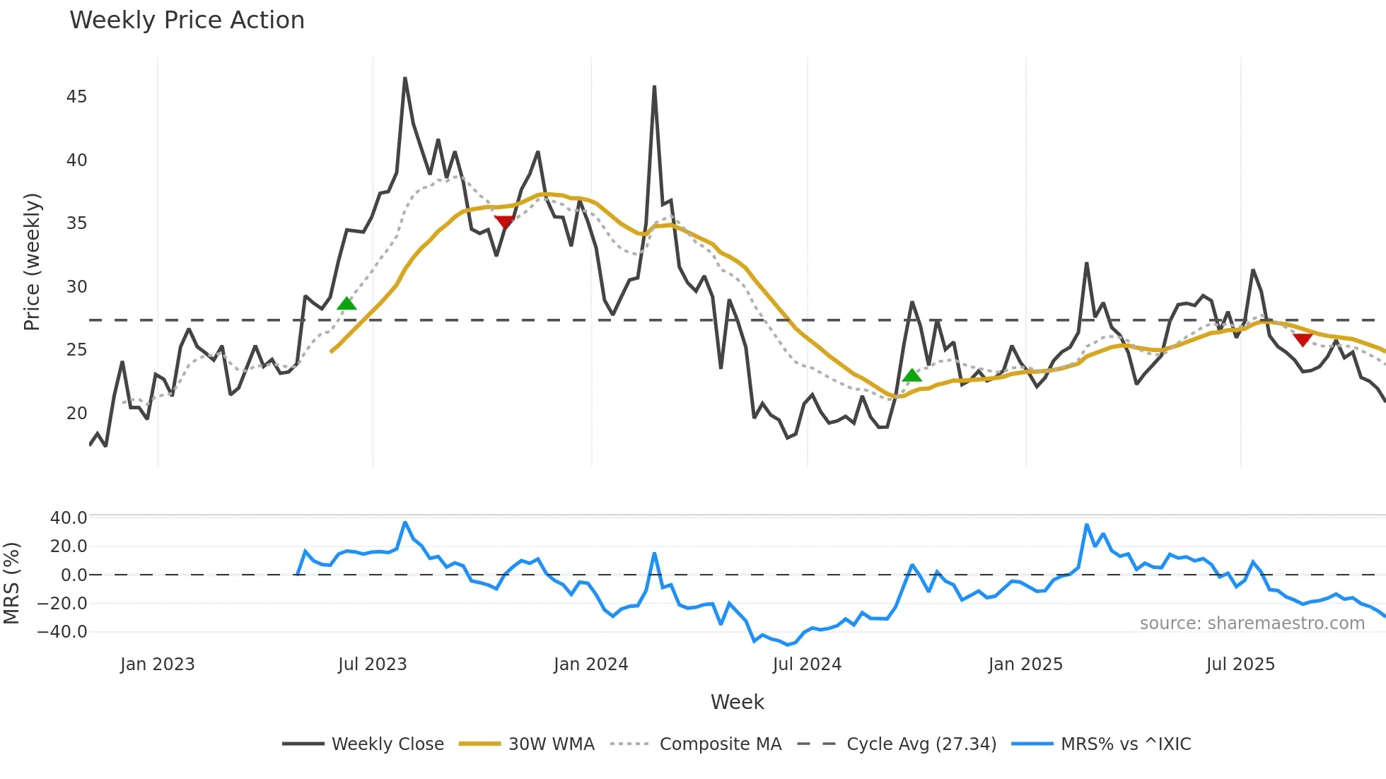 LI weekly Price Action chart, closing 2025-10-31
