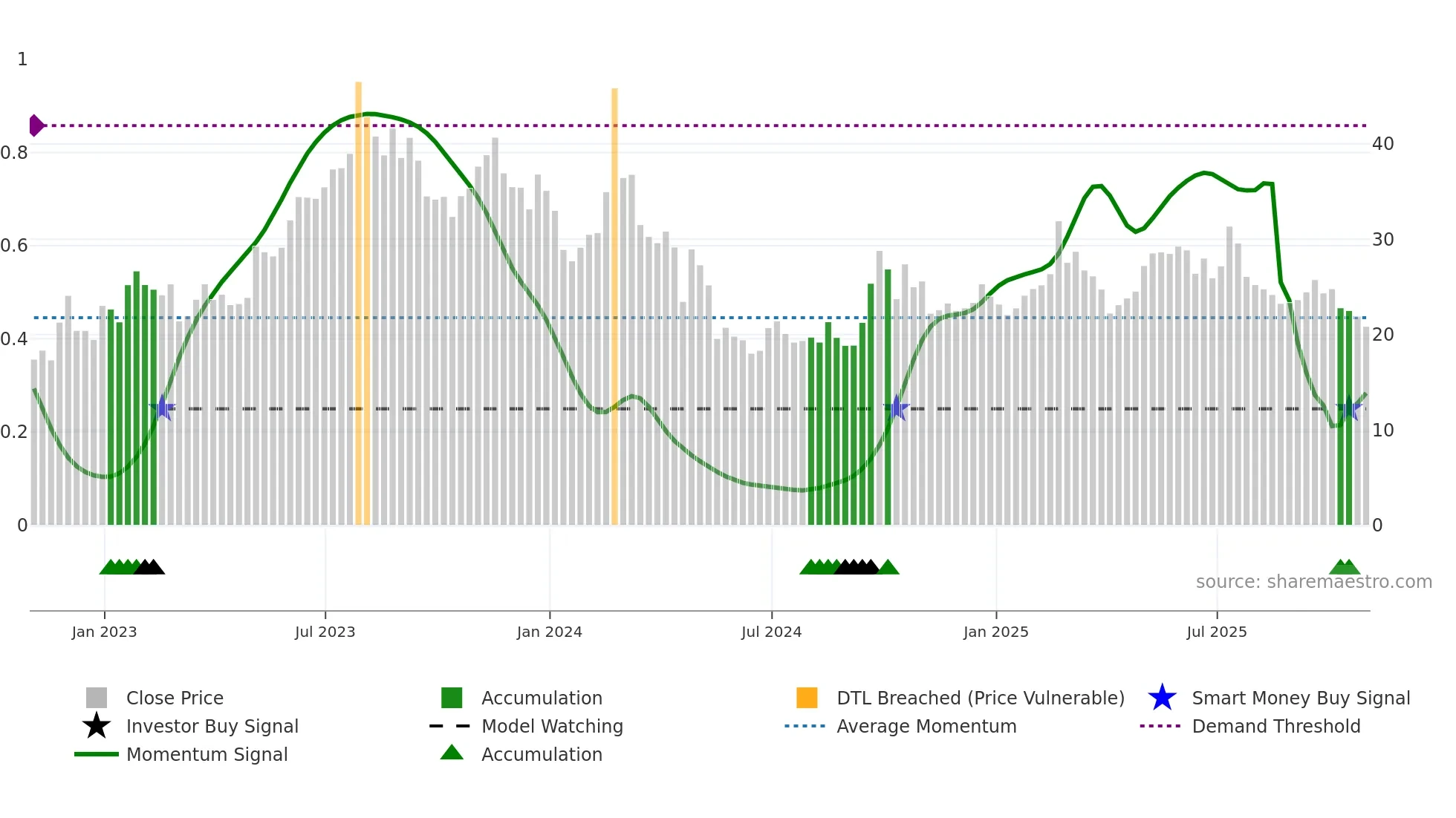LI weekly Smart Money chart