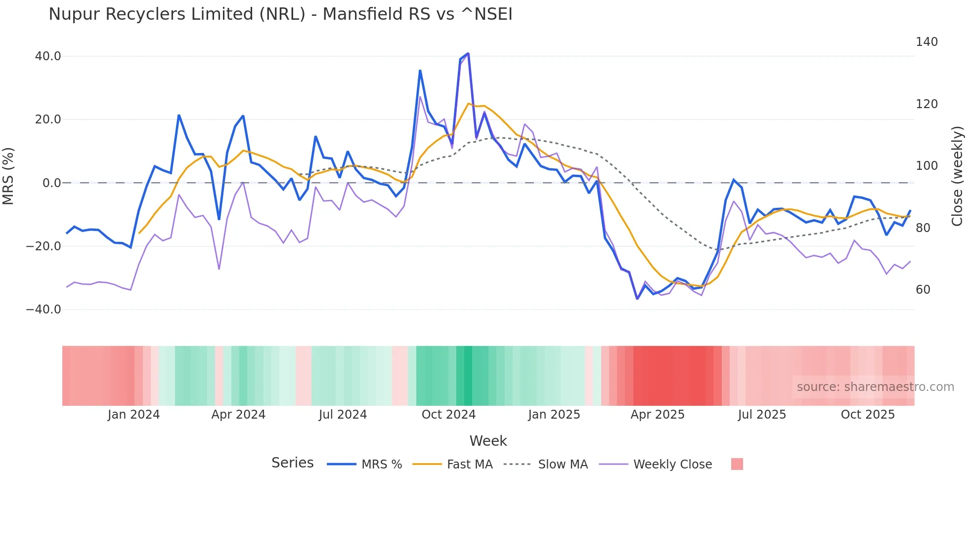 NRL Mansfield Relative Strength chart