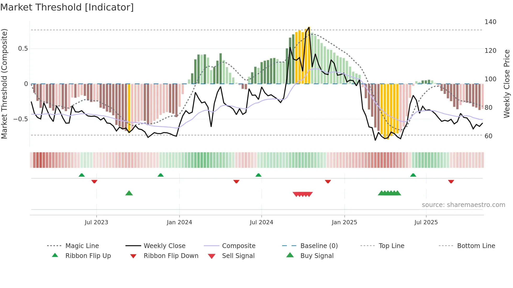 NRL weekly Market Threshold chart