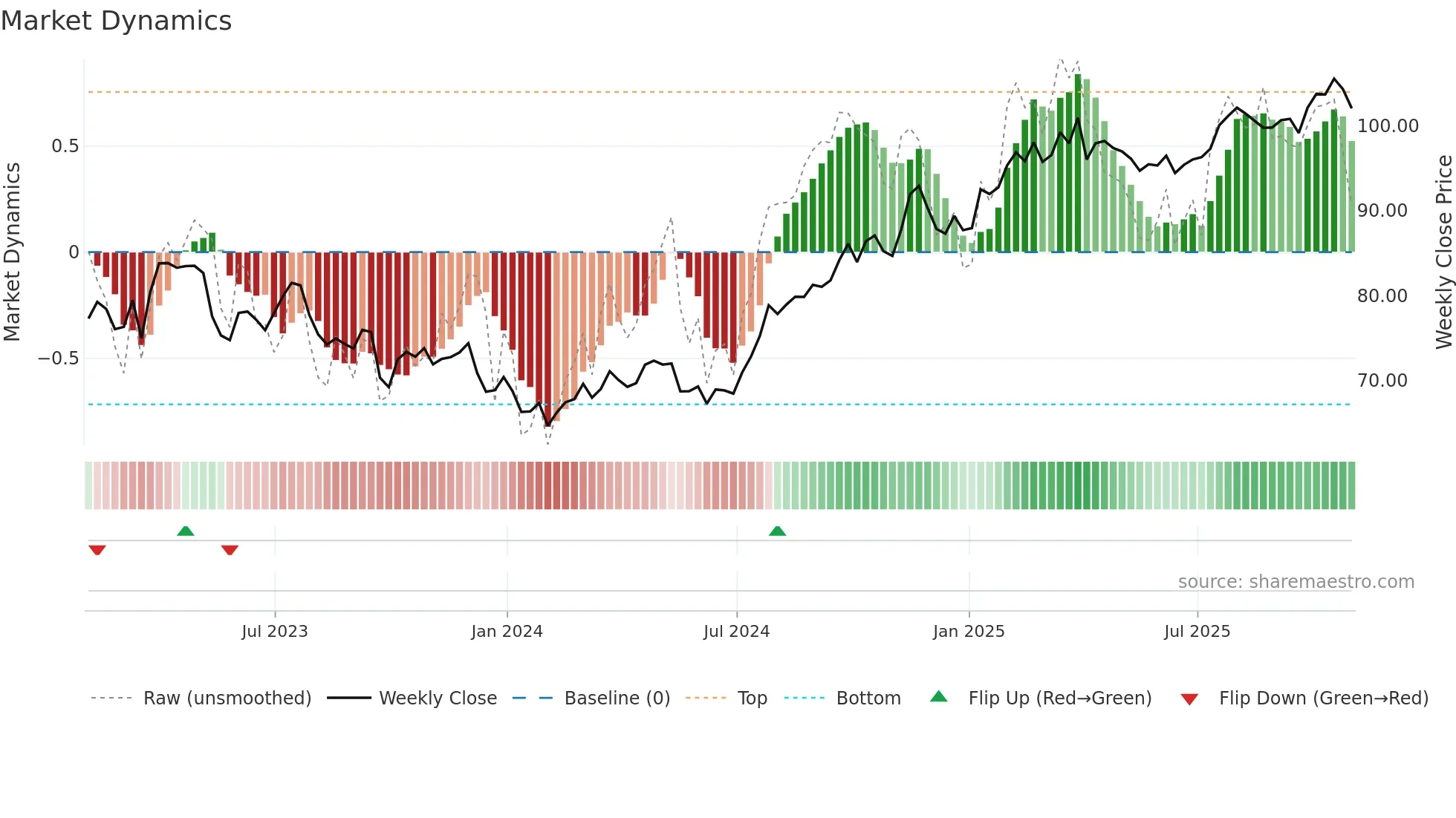 AEE weekly Market Dynamics chart