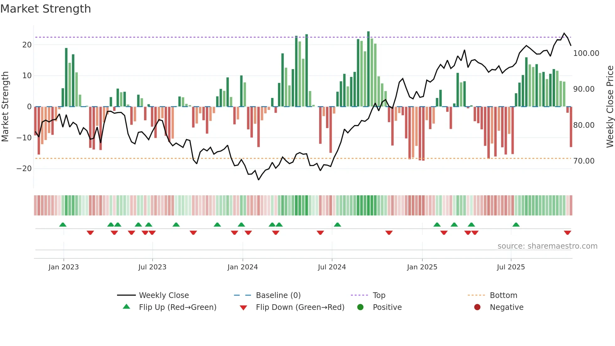 AEE weekly Market Strength chart