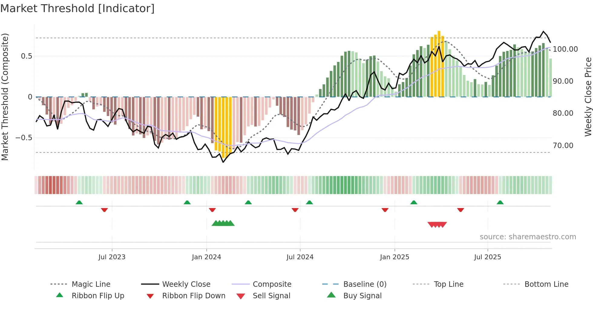 AEE weekly Market Threshold chart