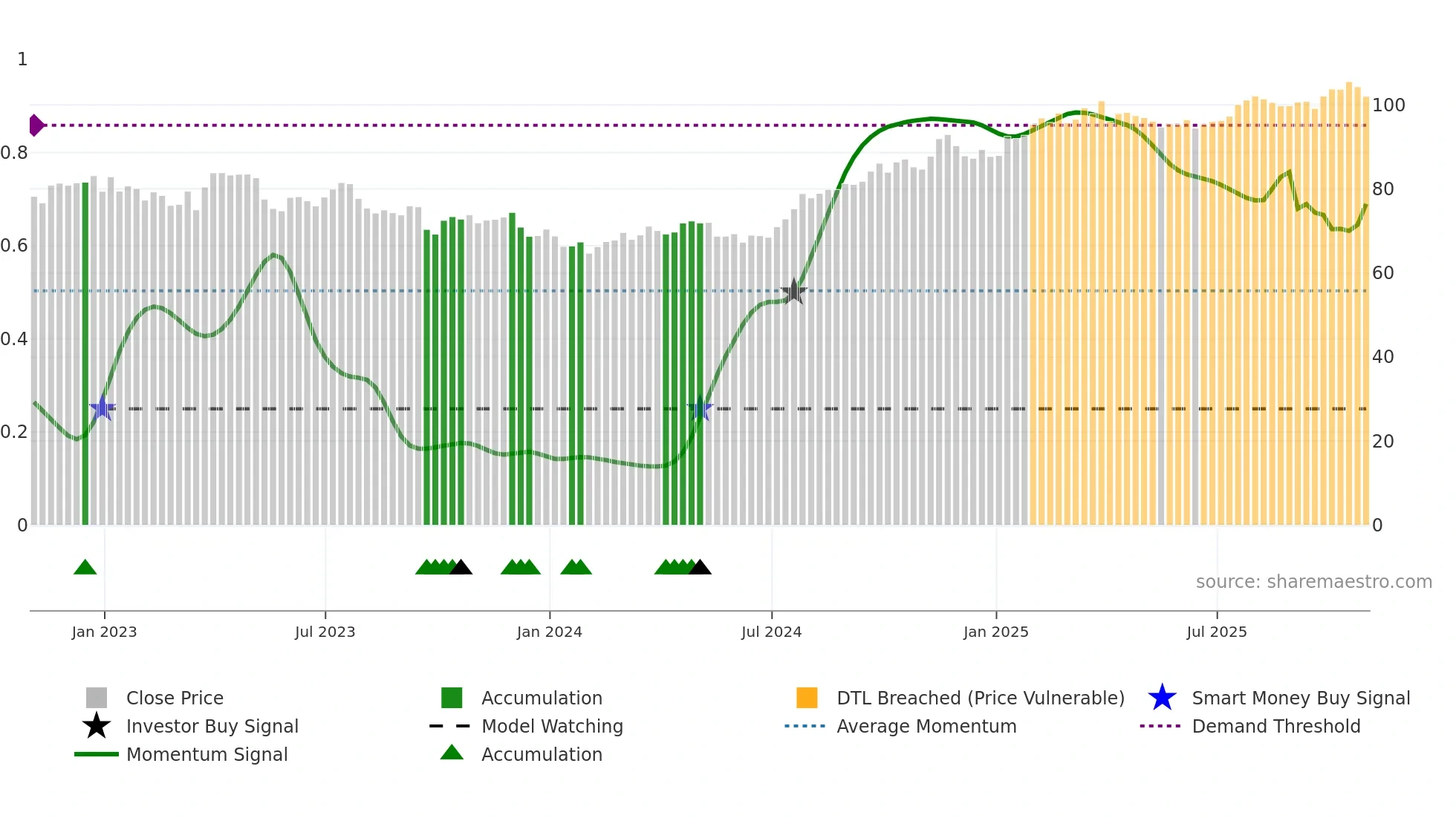 AEE weekly Smart Money chart