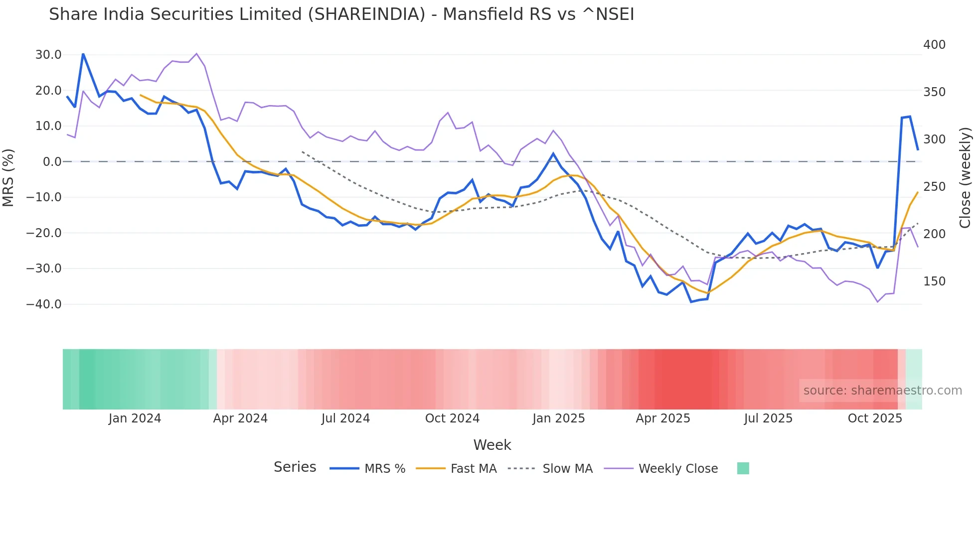 SHAREINDIA Mansfield Relative Strength chart
