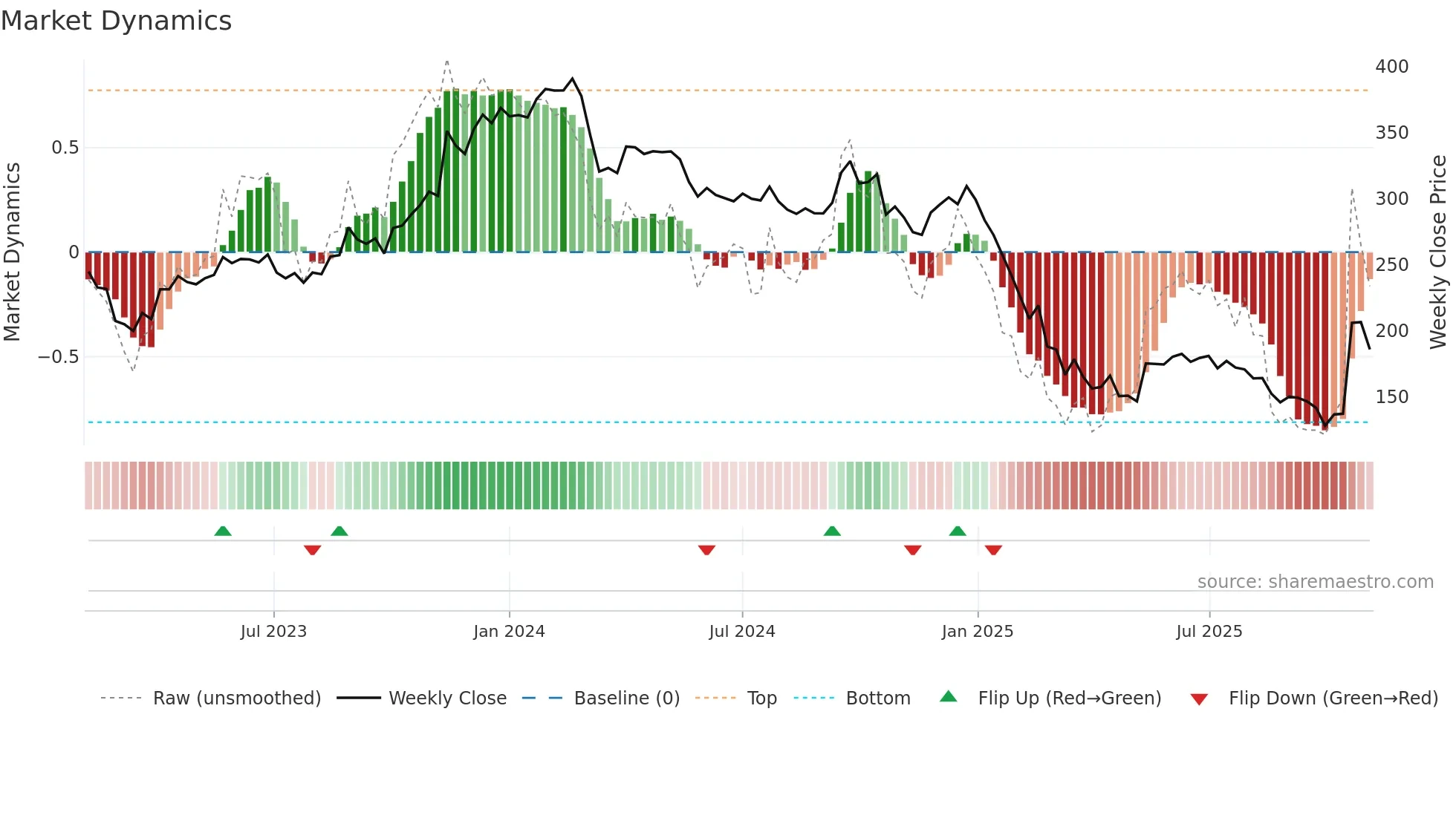 SHAREINDIA weekly Market Dynamics chart