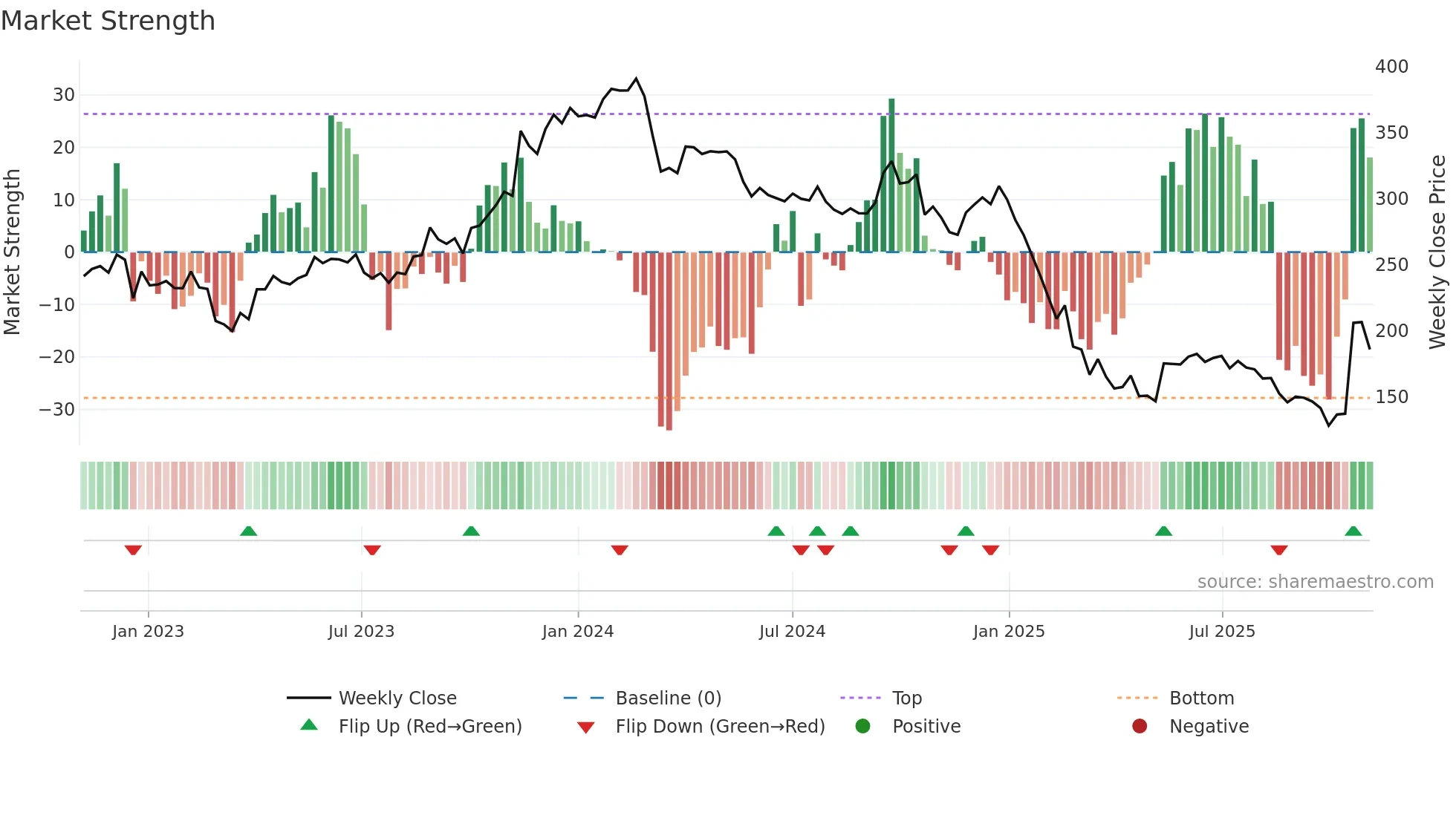 SHAREINDIA weekly Market Strength chart