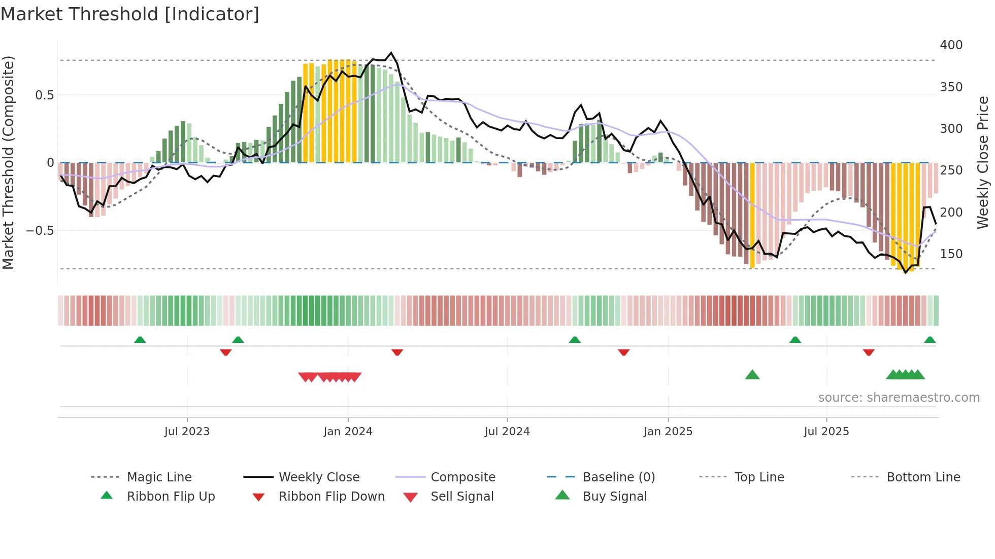 SHAREINDIA weekly Market Threshold chart