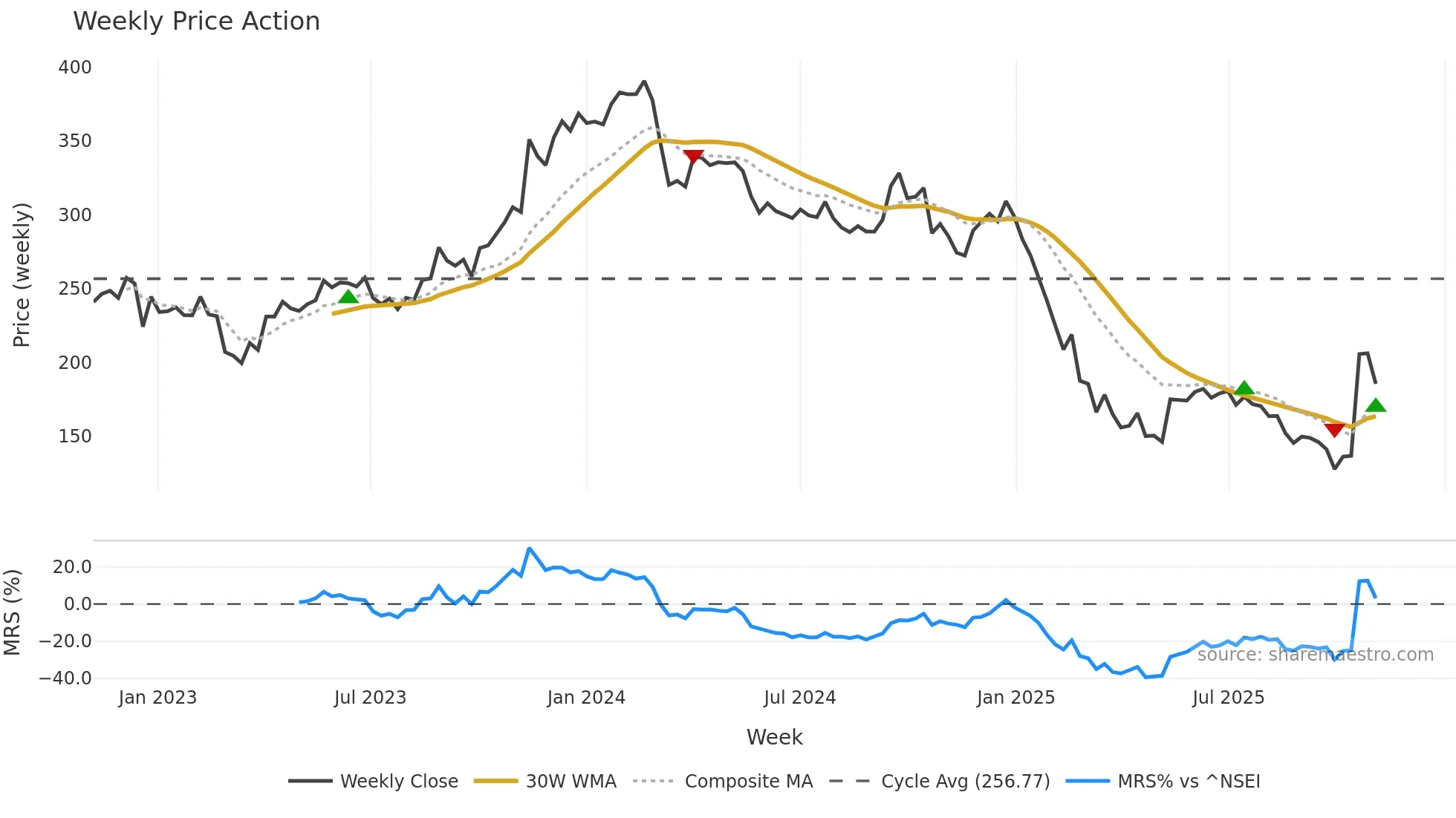 SHAREINDIA weekly Price Action chart, closing 2025-11-03