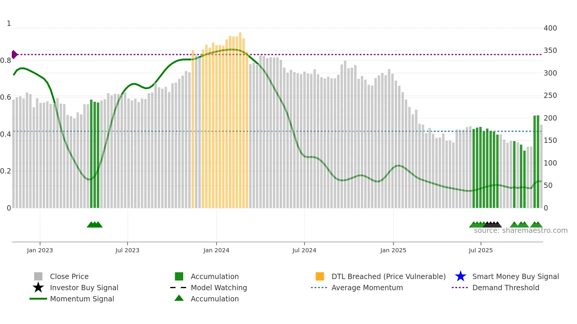 SHAREINDIA weekly Smart Money chart