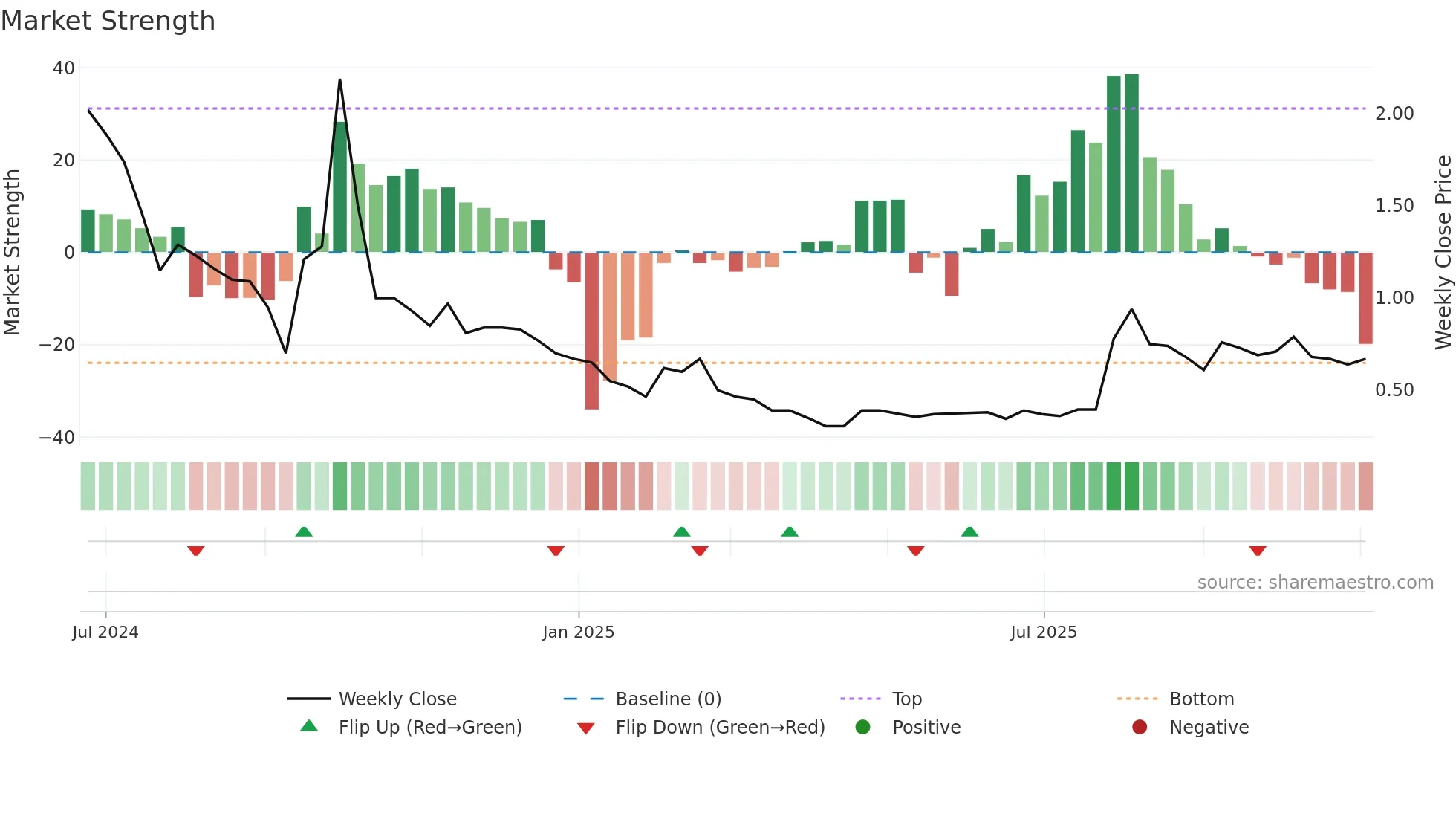 2438 weekly Market Strength chart