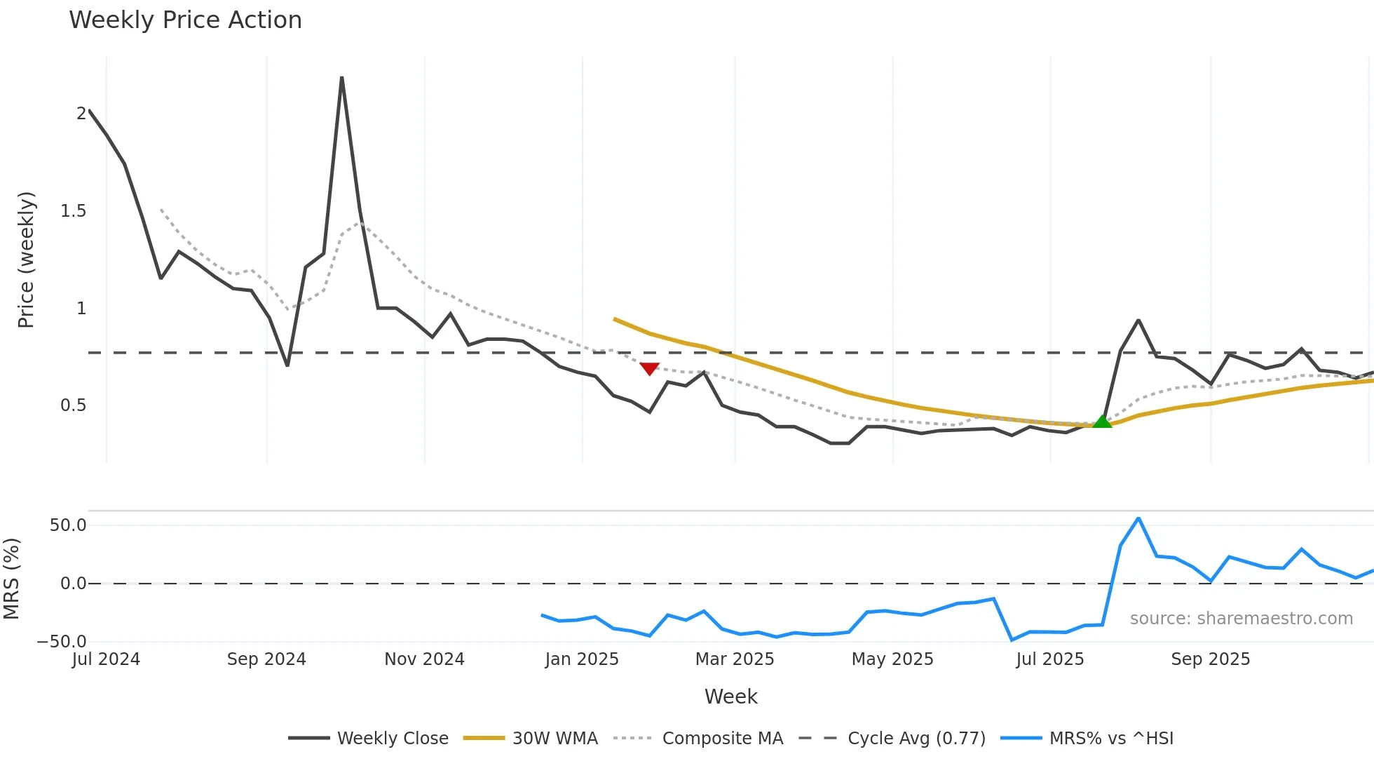2438 weekly Price Action chart, closing 2025-11-03