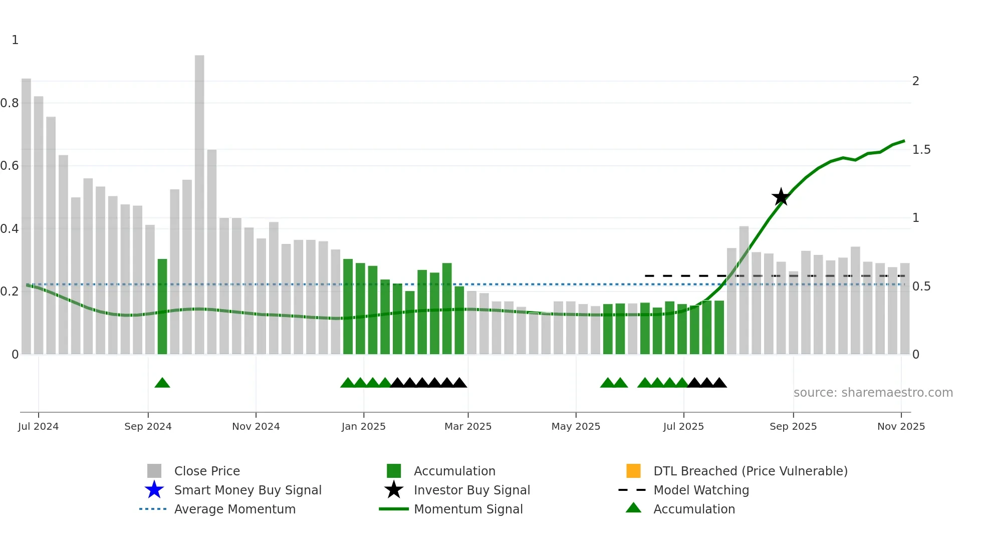 2438 weekly Smart Money chart