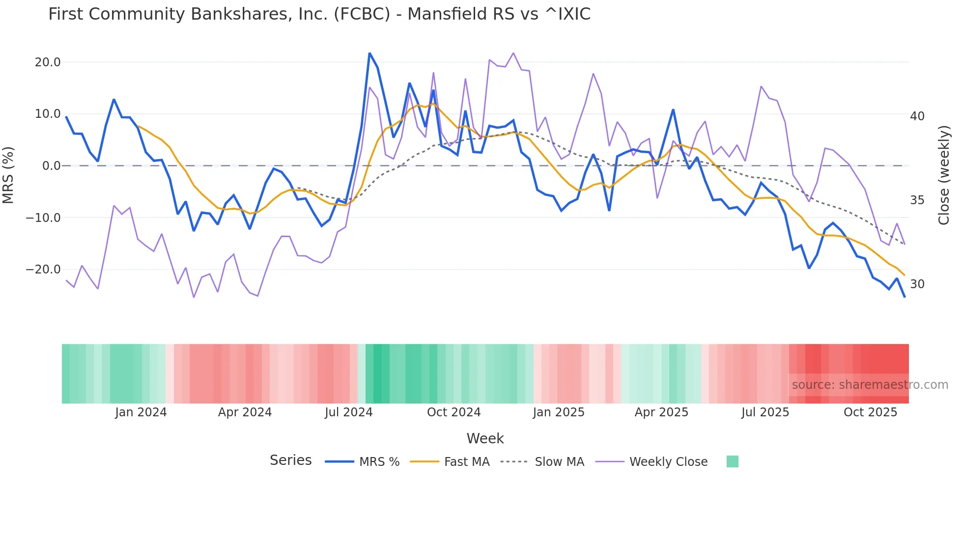 FCBC Mansfield Relative Strength chart