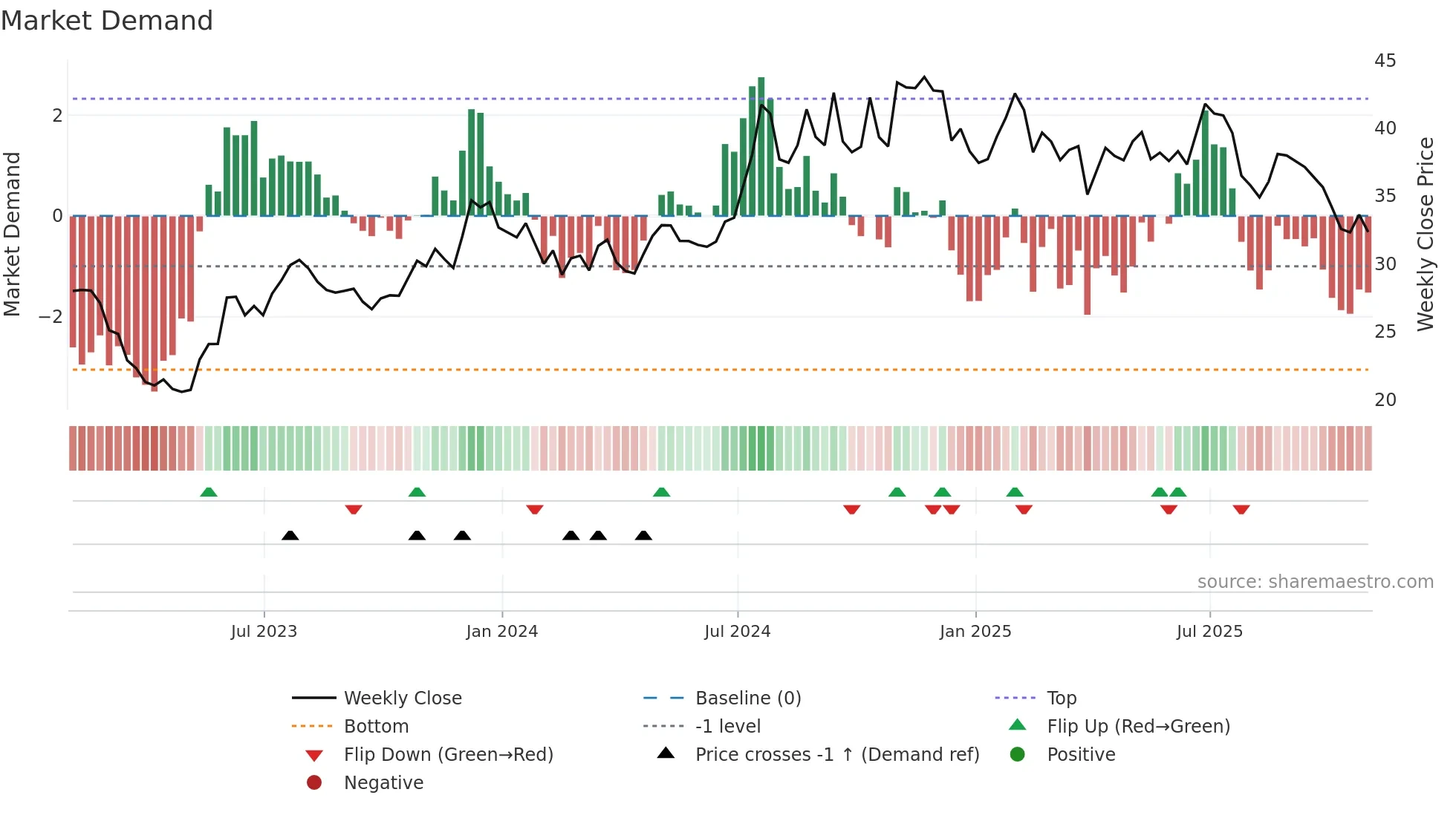 FCBC weekly Market Demand chart
