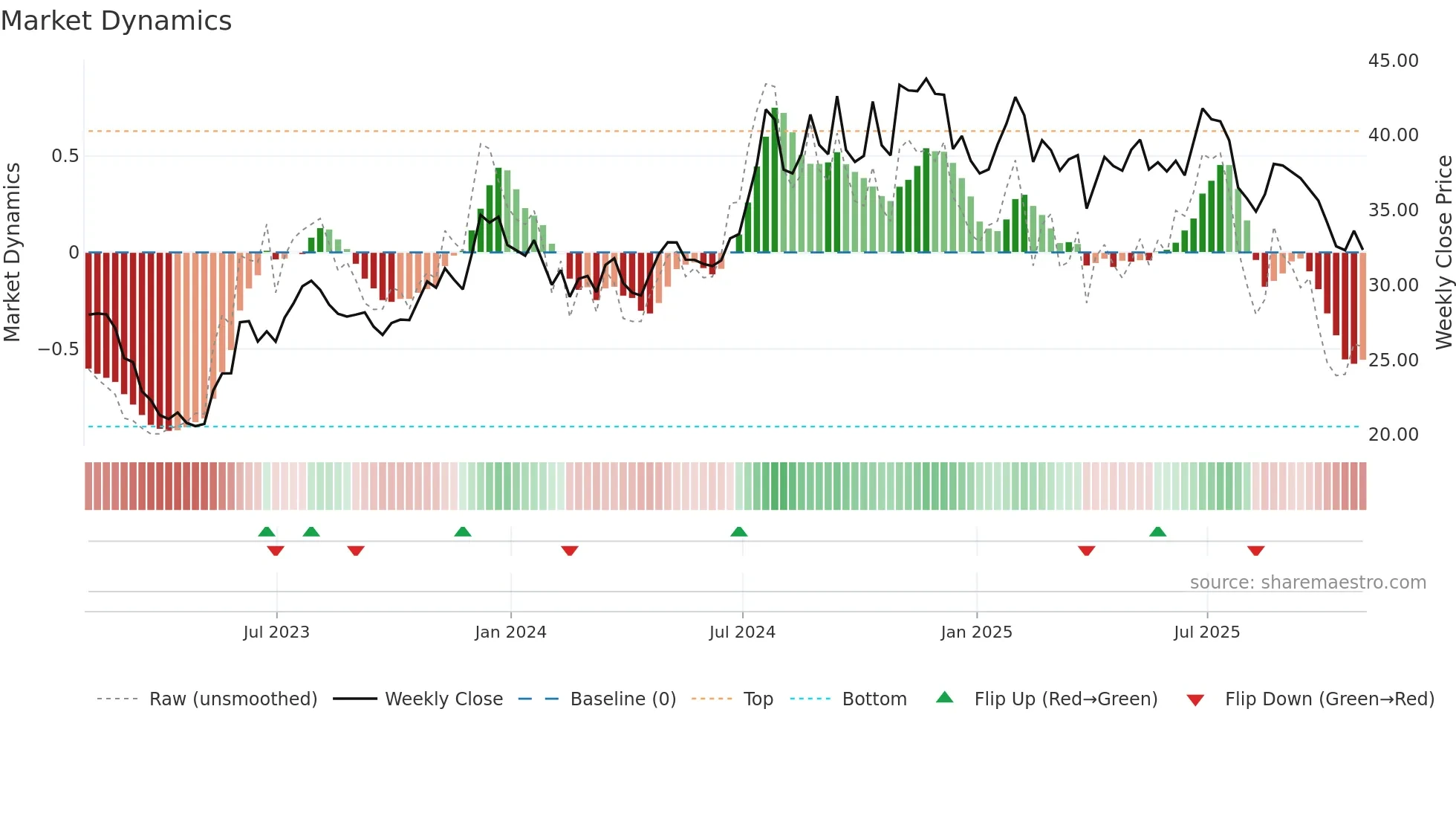 FCBC weekly Market Dynamics chart