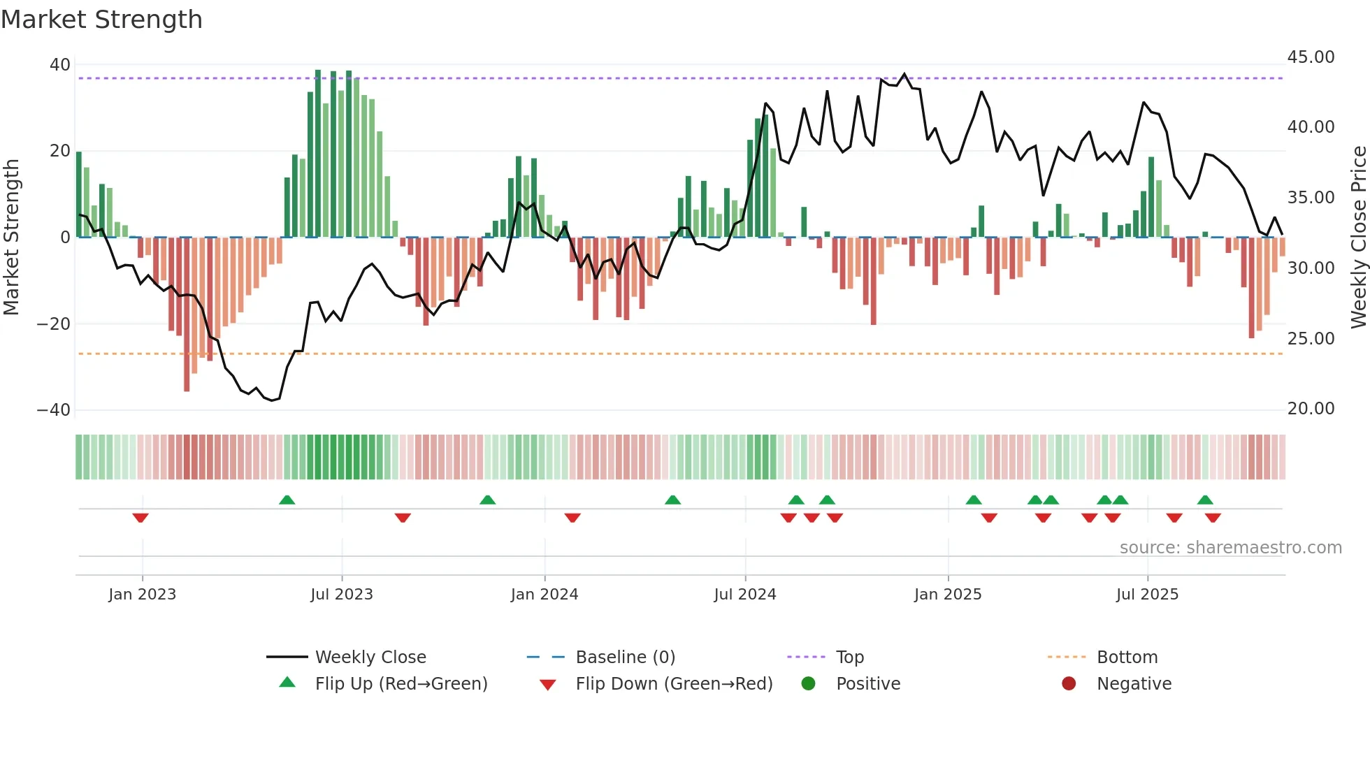 FCBC weekly Market Strength chart
