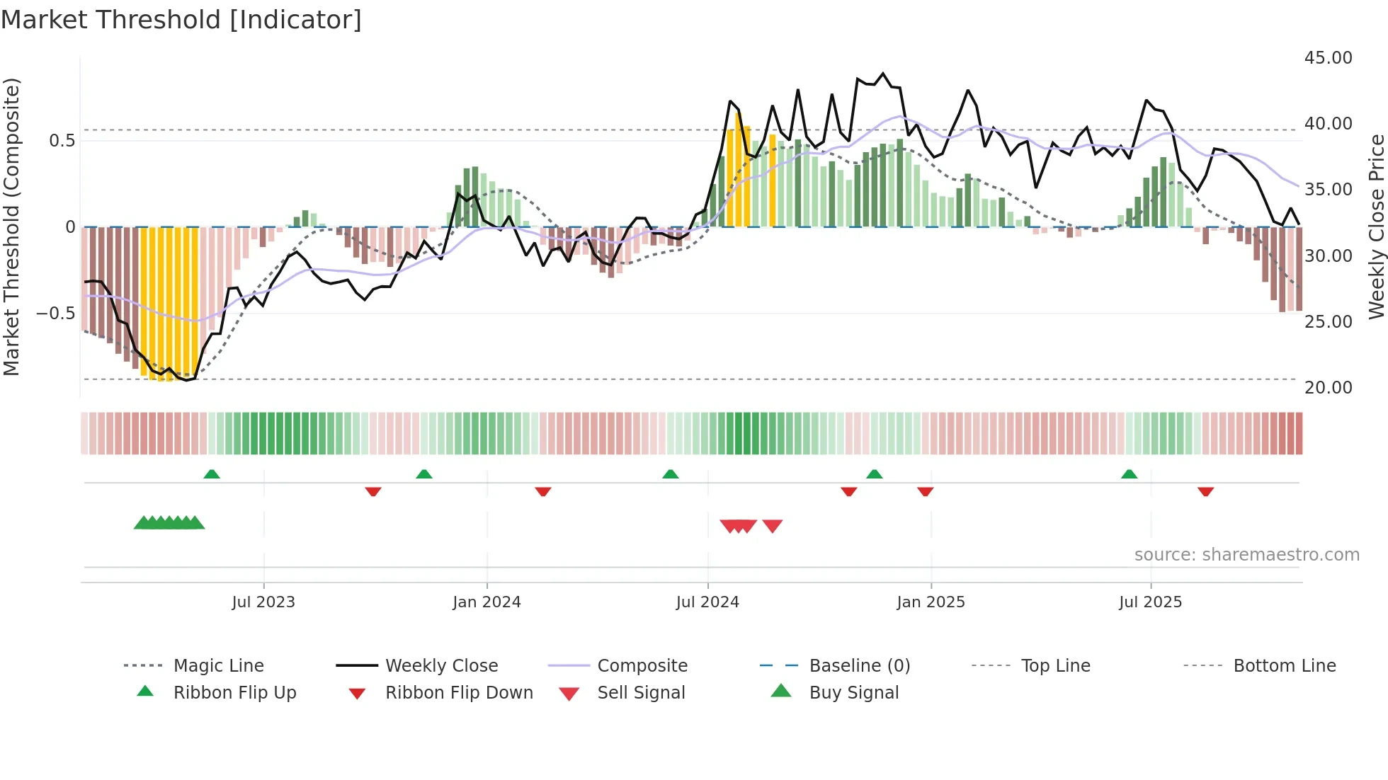 FCBC weekly Market Threshold chart