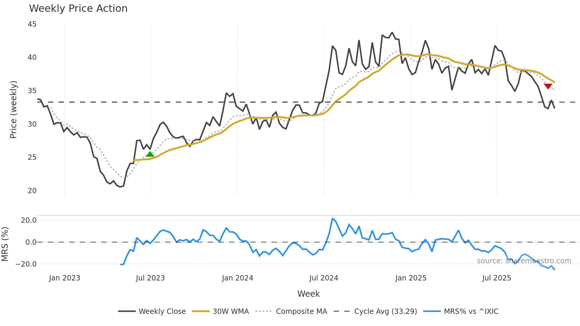 FCBC weekly Price Action chart, closing 2025-10-31