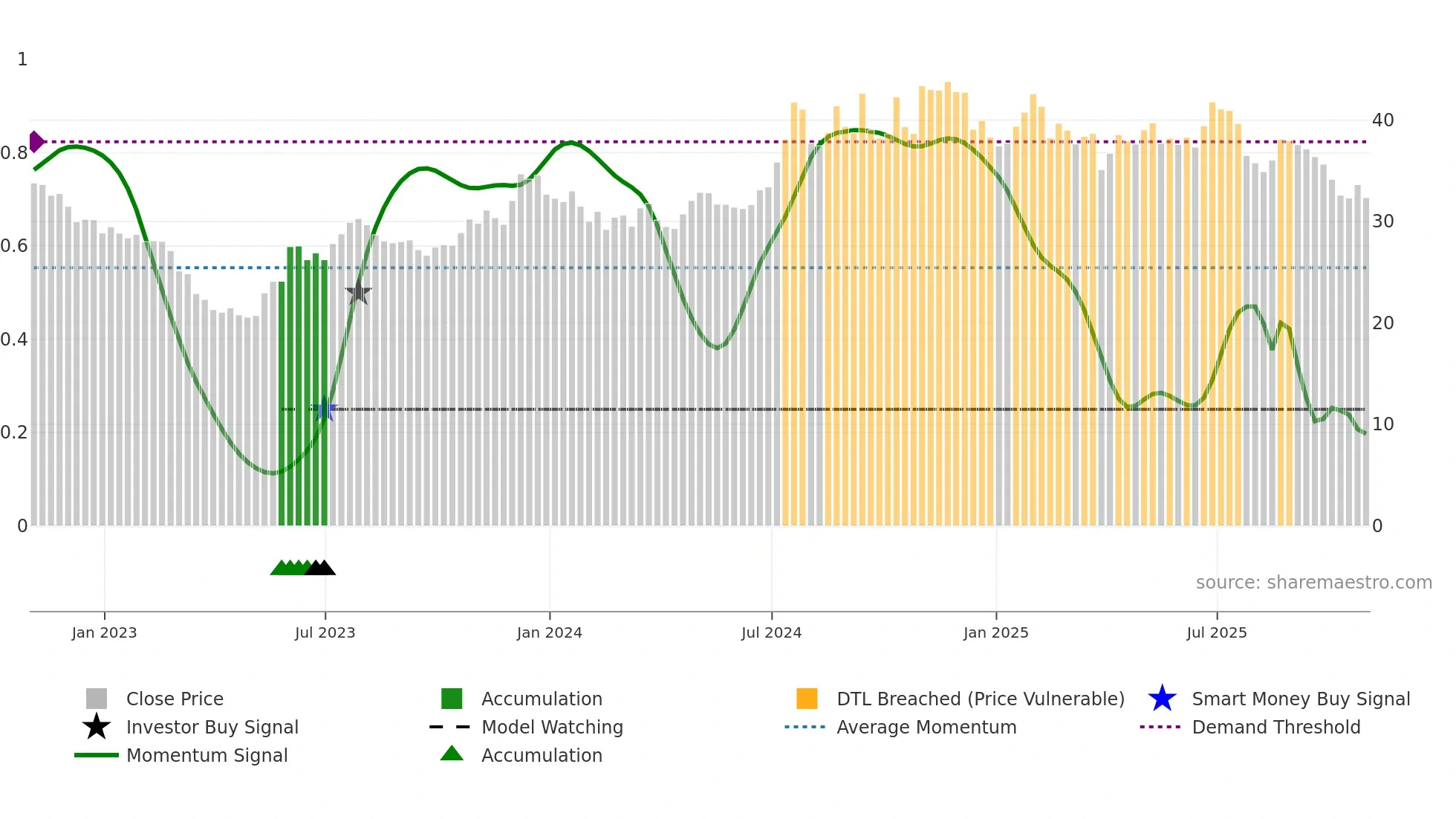 FCBC weekly Smart Money chart