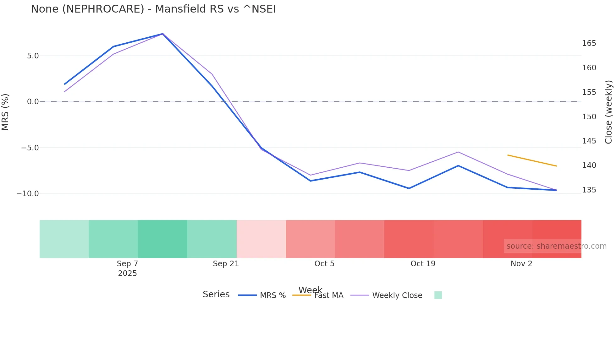 NEPHROCARE Mansfield Relative Strength chart
