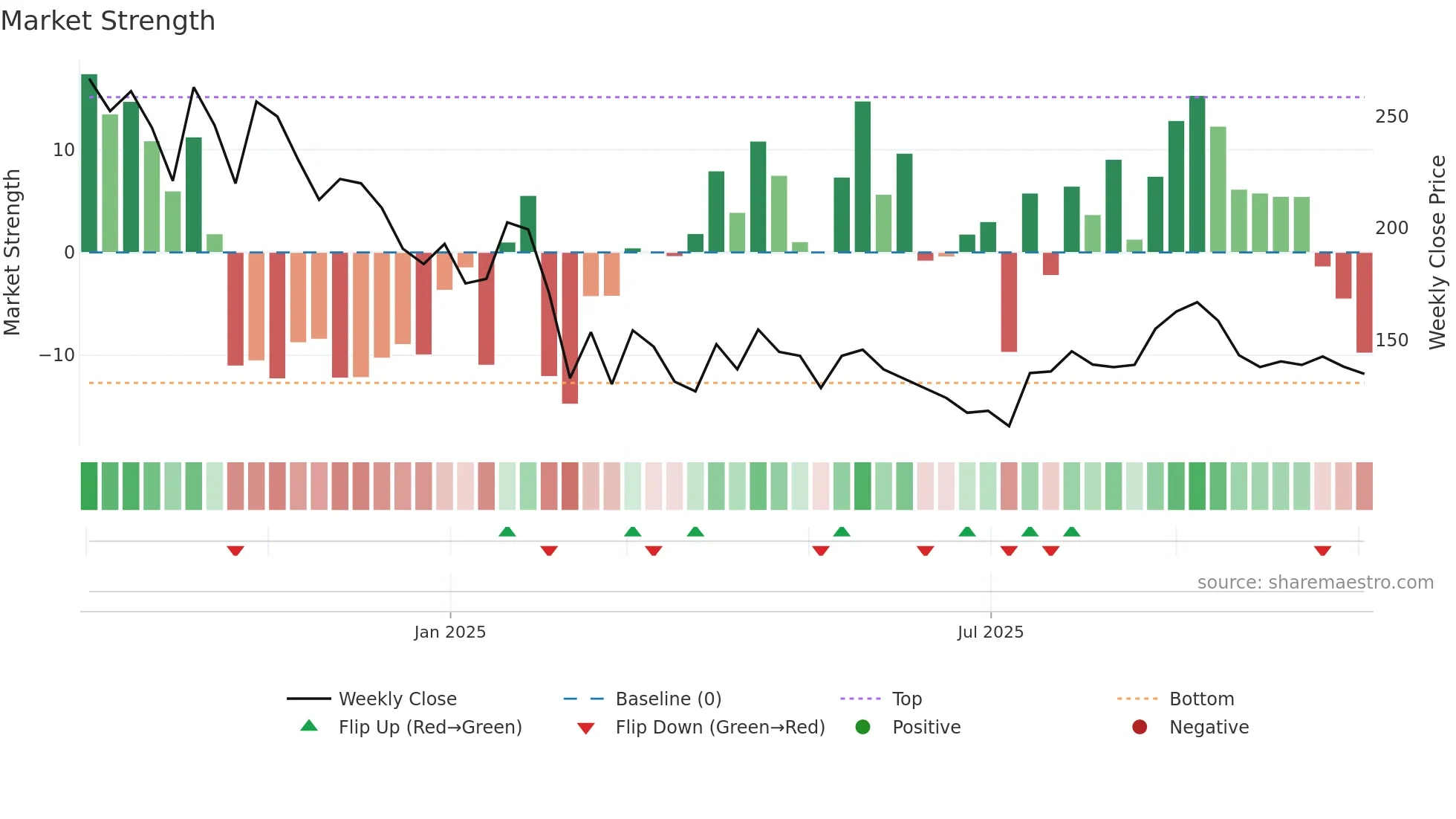 NEPHROCARE weekly Market Strength chart