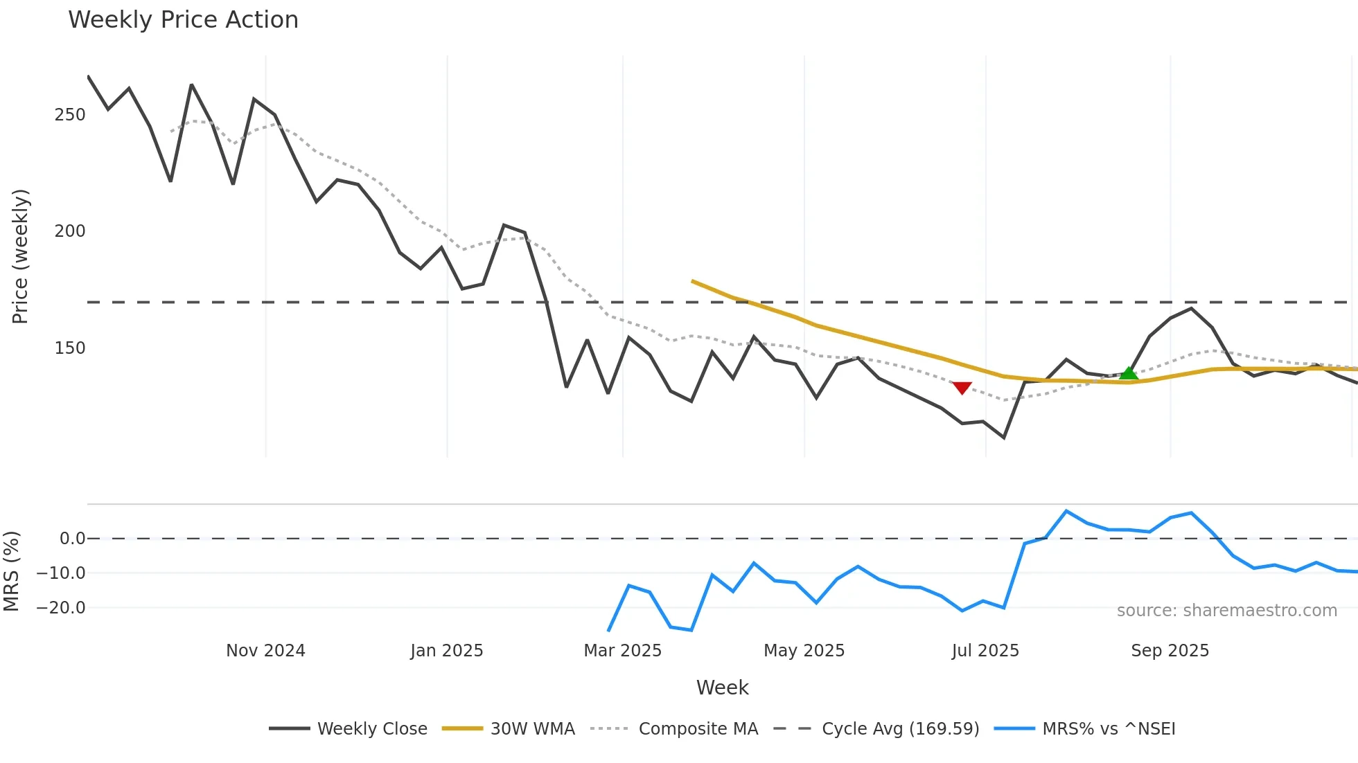 NEPHROCARE weekly Price Action chart, closing 2025-11-03