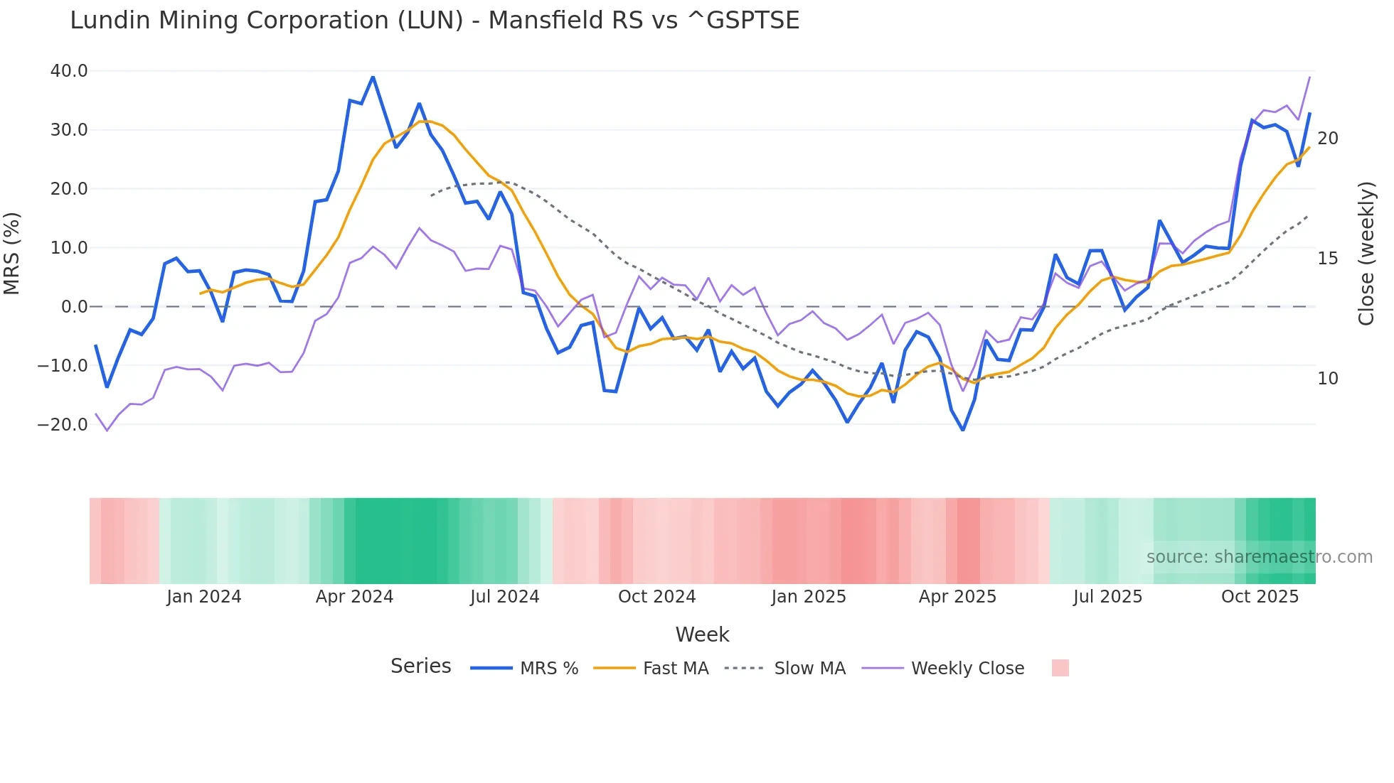 LUN Mansfield Relative Strength chart