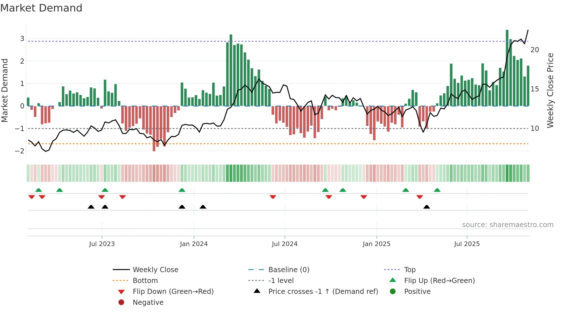 LUN weekly Market Demand chart