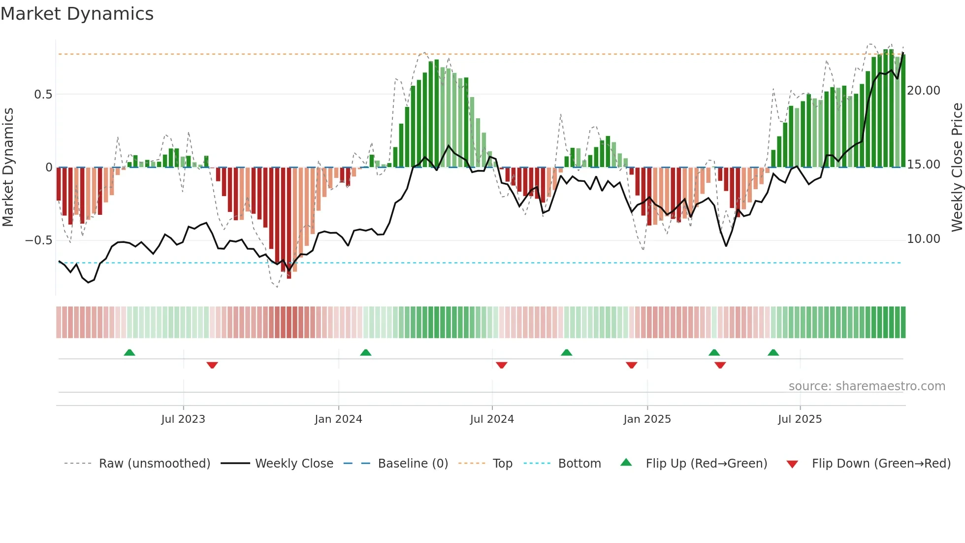LUN weekly Market Dynamics chart
