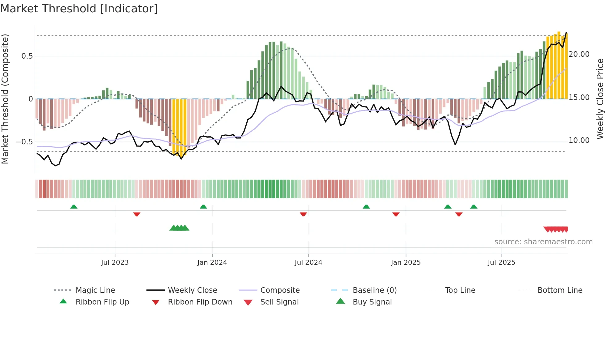 LUN weekly Market Threshold chart