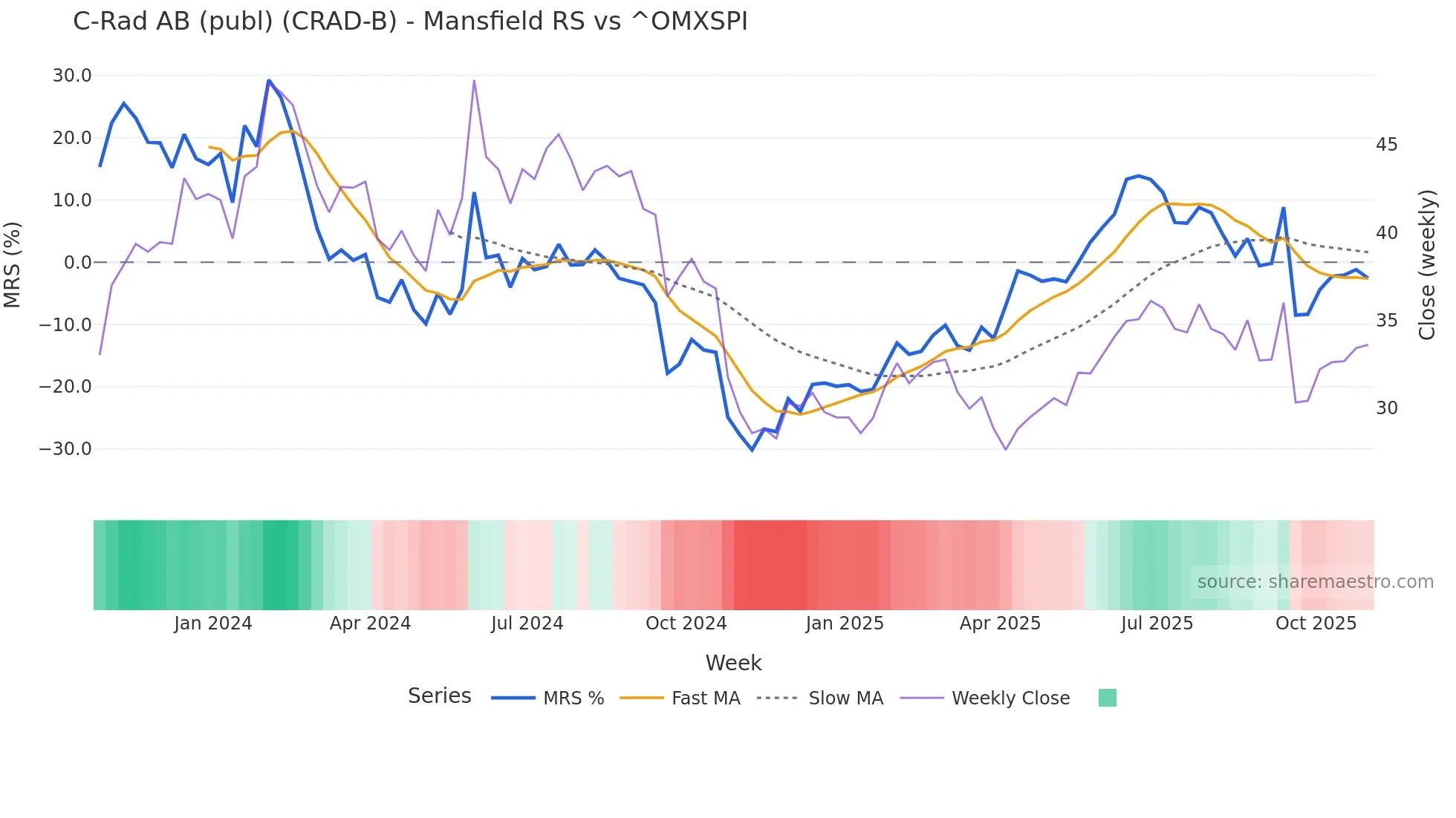 CRAD-B Mansfield Relative Strength chart