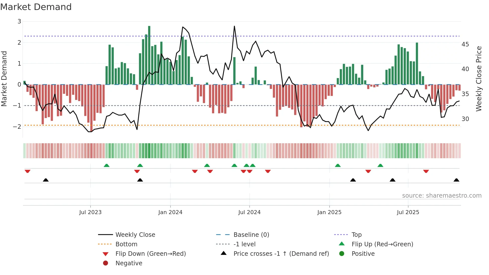 CRAD-B weekly Market Demand chart