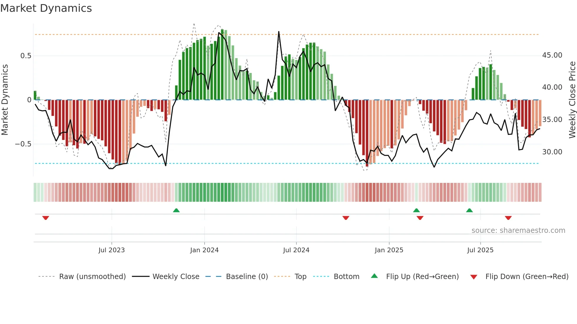 CRAD-B weekly Market Dynamics chart