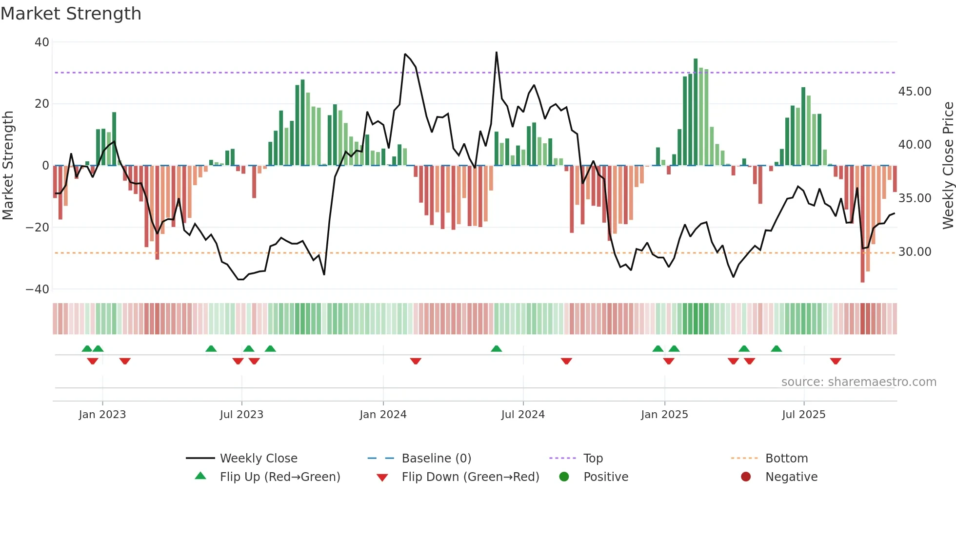 CRAD-B weekly Market Strength chart