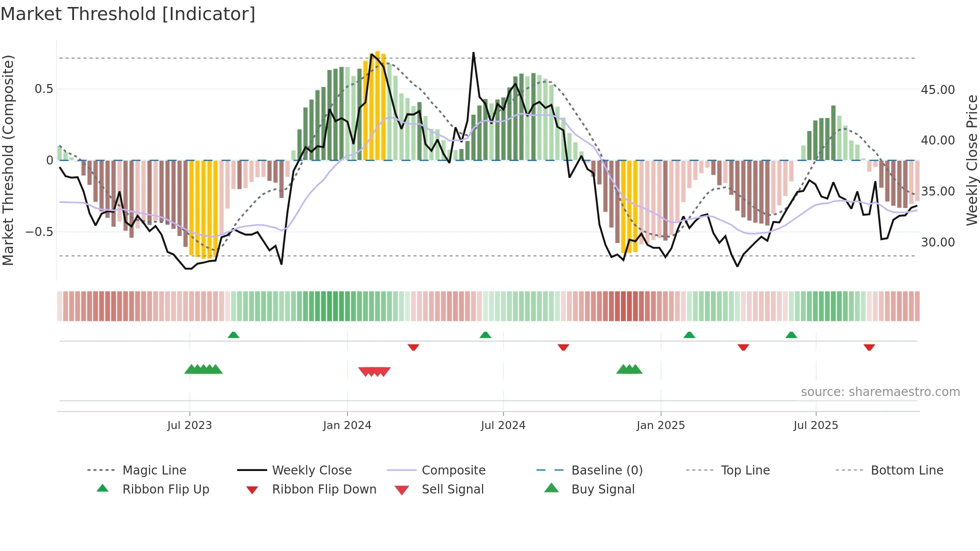 CRAD-B weekly Market Threshold chart