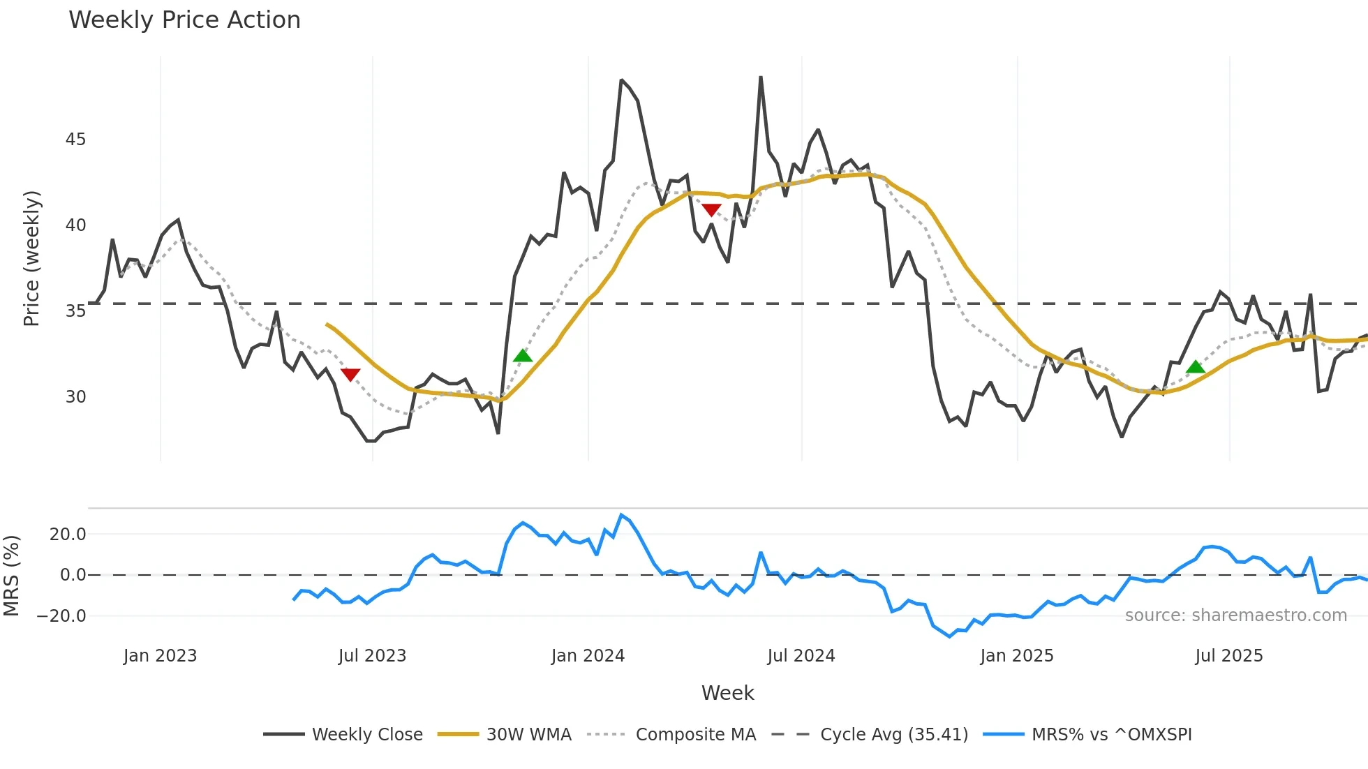 CRAD-B weekly Price Action chart, closing 2025-10-27