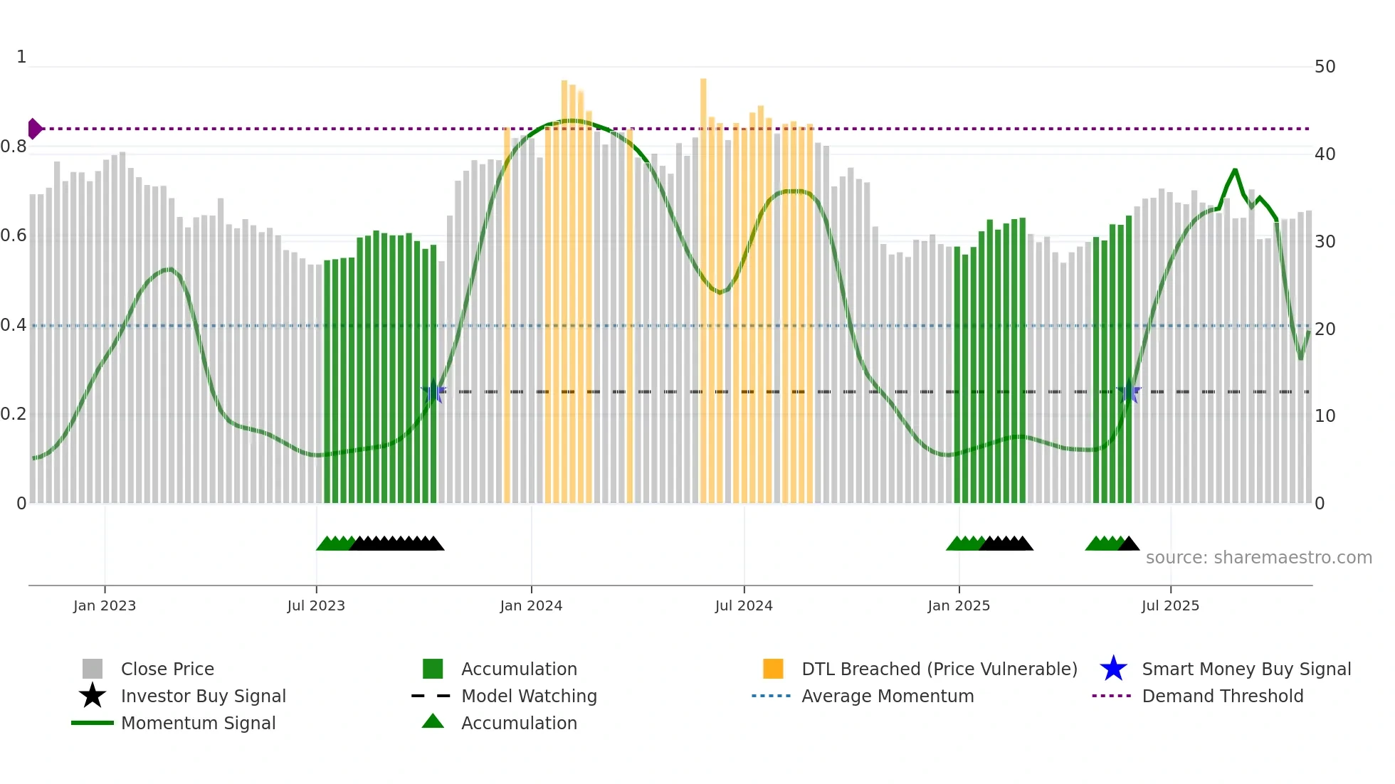 CRAD-B weekly Smart Money chart