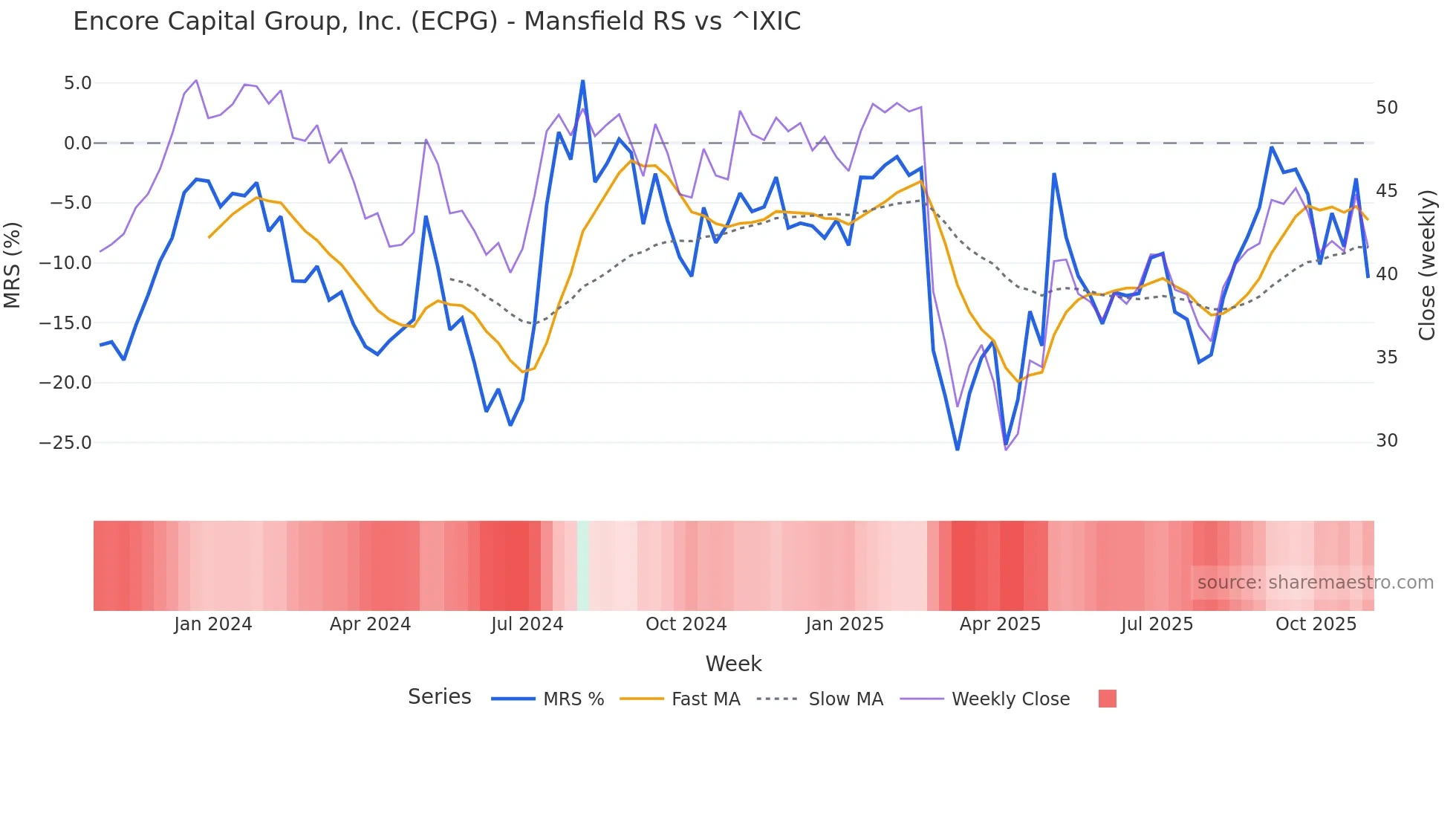 ECPG Mansfield Relative Strength chart