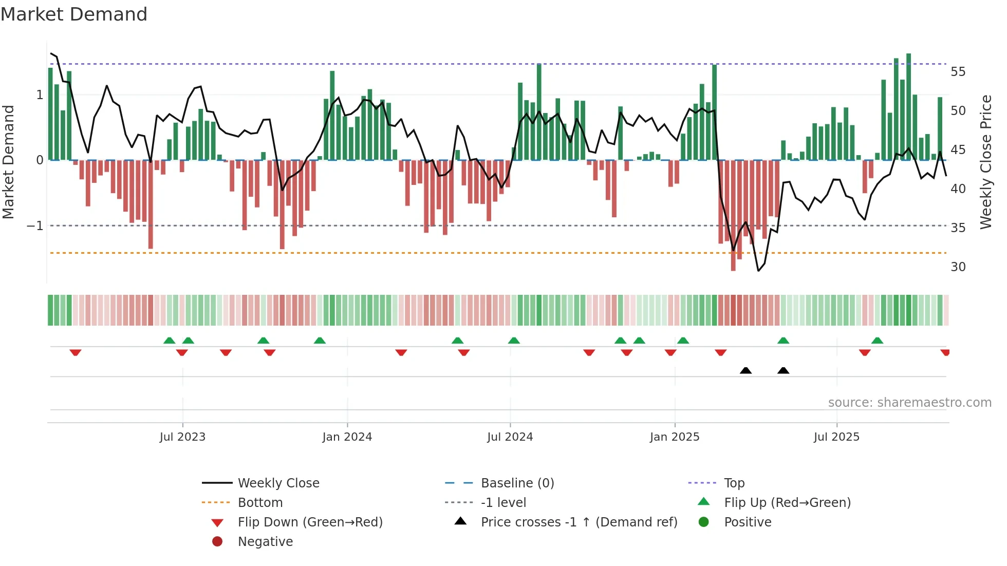 ECPG weekly Market Demand chart