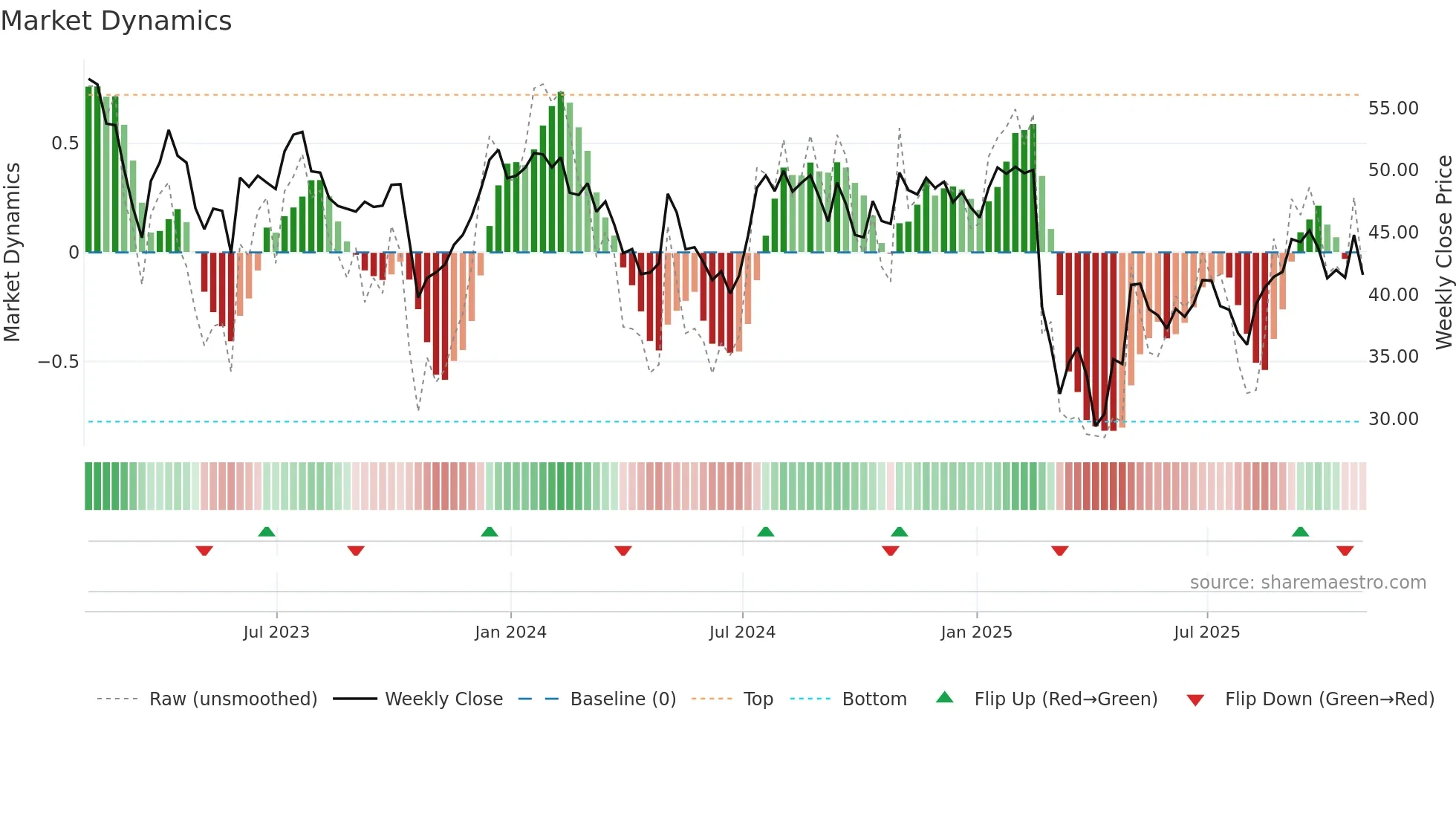 ECPG weekly Market Dynamics chart