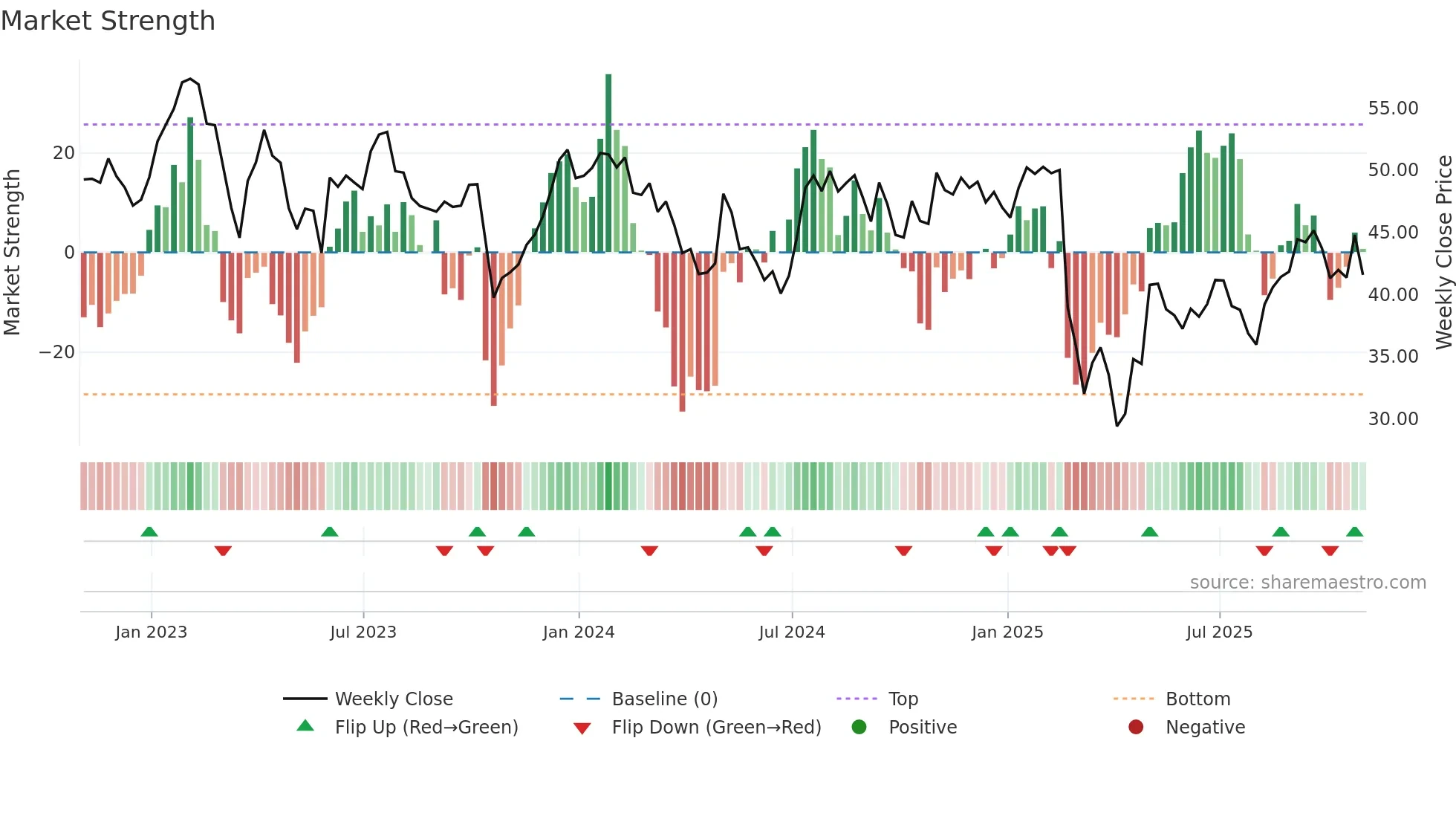 ECPG weekly Market Strength chart