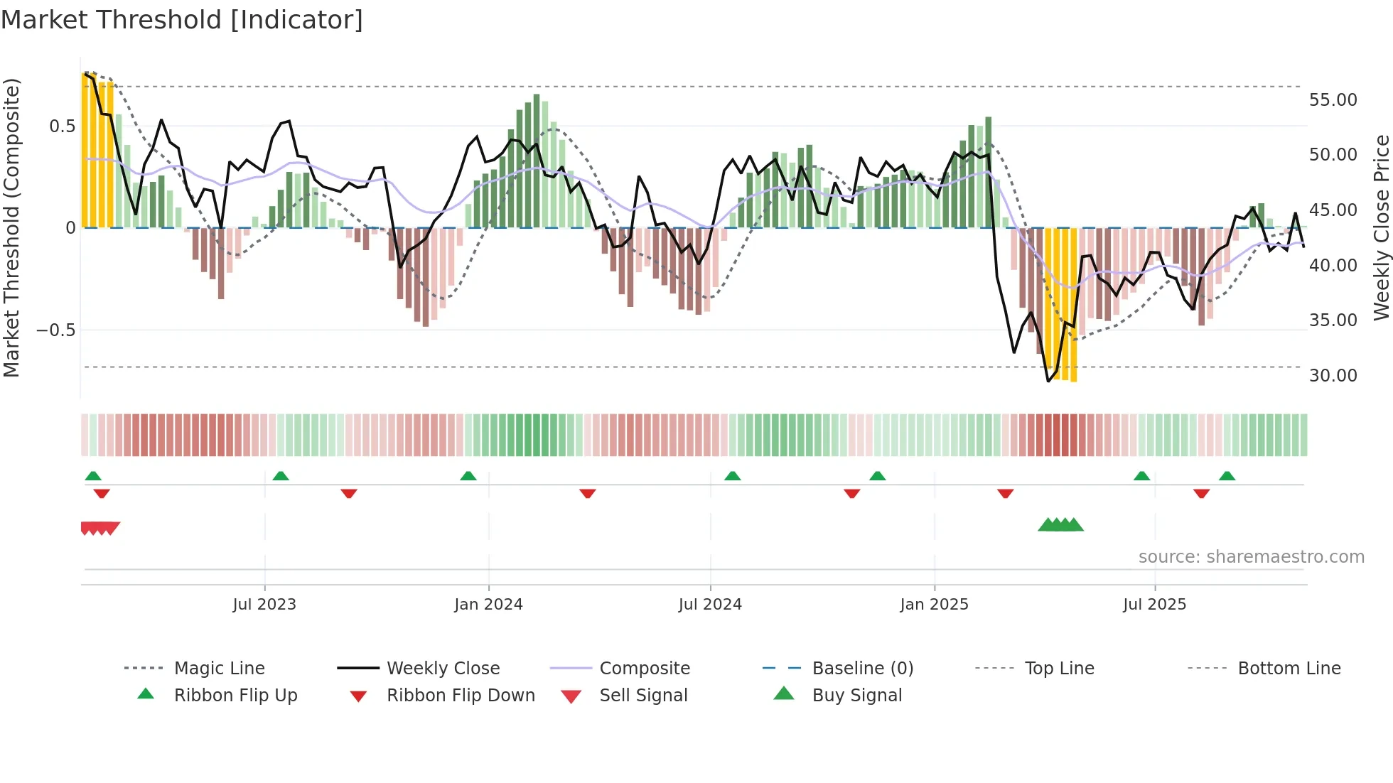 ECPG weekly Market Threshold chart