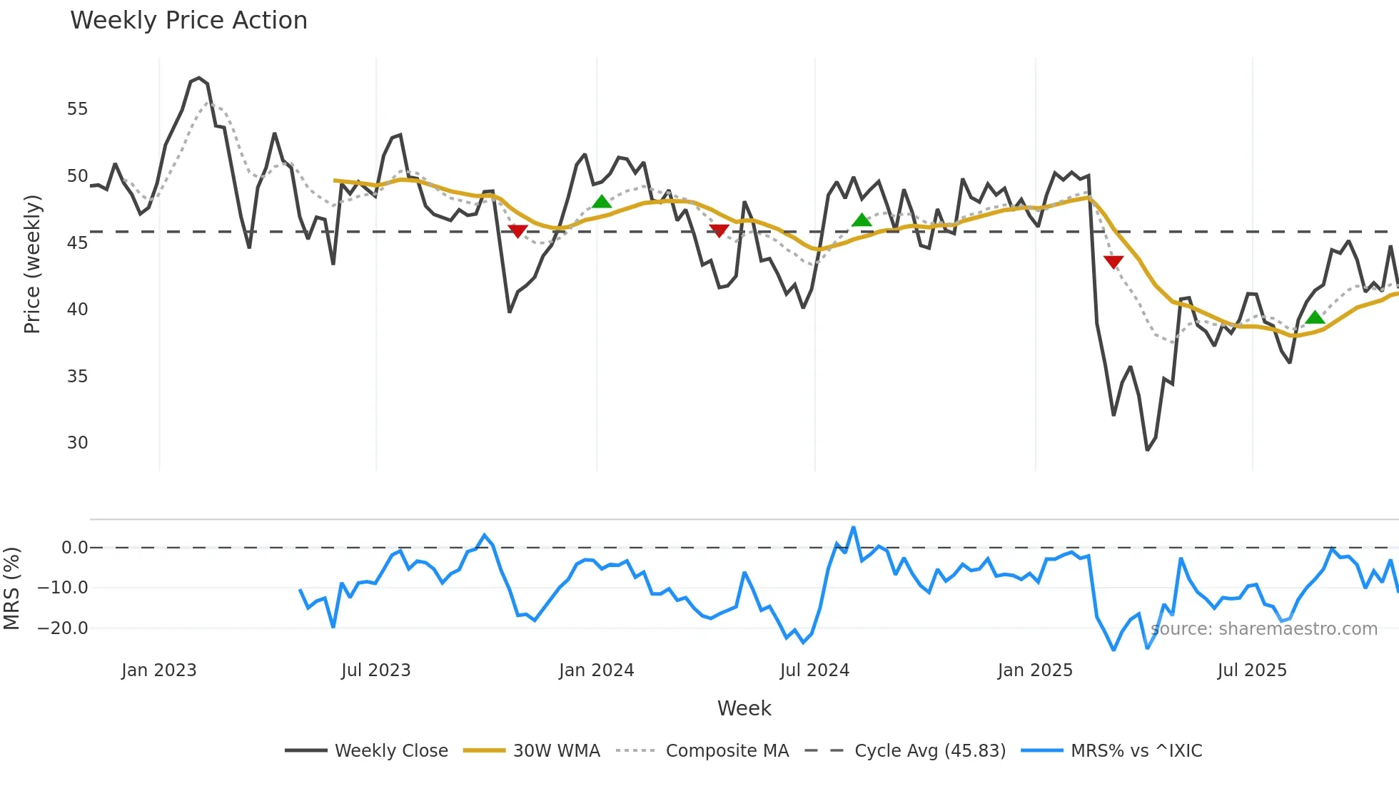 ECPG weekly Price Action chart, closing 2025-10-31