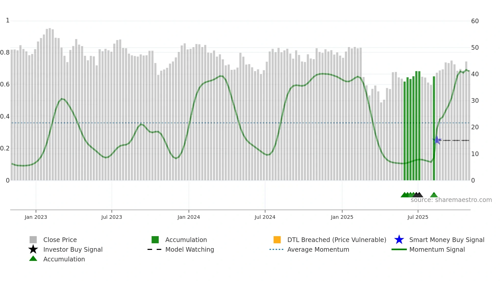 ECPG weekly Smart Money chart