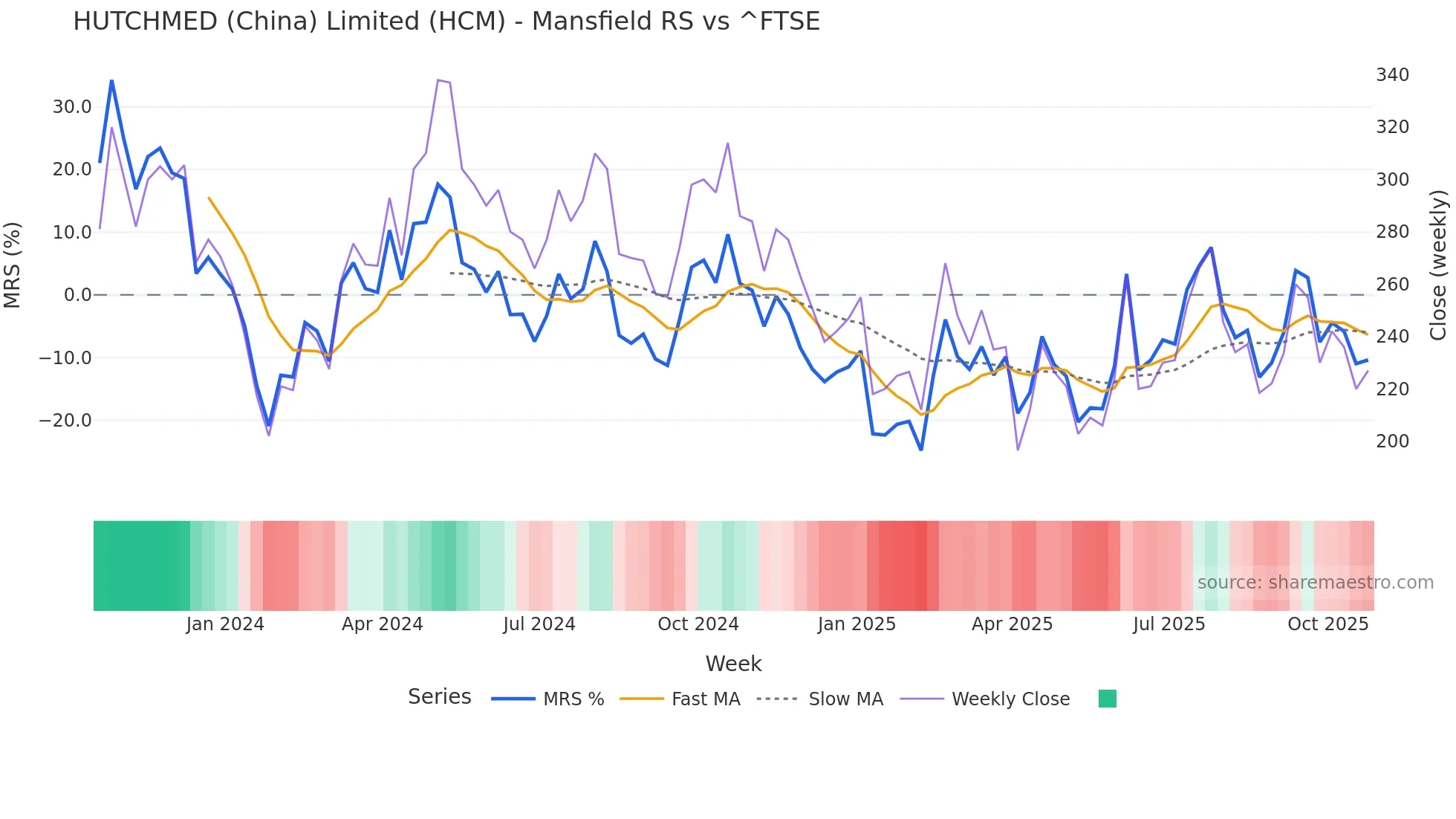 HCM Mansfield Relative Strength chart
