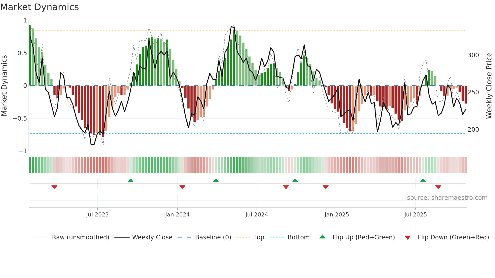HCM weekly Market Dynamics chart